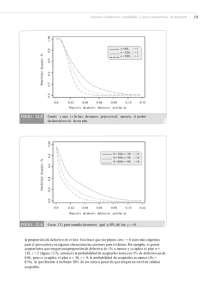 Aspectos estadísticos: variabilidad y curva característica de operación 331
0.0 0.02 0.04 0.06 0.08 0.10 0.12
Proporció n de artículo s defectuo sos en el lote (p)
0.0 0.02 0.04 0.06 0.08 0.10 0.12
Proporció n de artículo s defectuo sos en el lote (p)
la proporción de defectivo en el lote. Esto hace que los planes con c = 0 sean más exigentes
para el proveedory en algunas circunstancias costosospara el cliente. Por ejemplo, si quiere
aceptar lotes que tengan una proporción de defectivo de 1% o menos y se aplica el plan n =
120, c = 2 (figura 12.5), entonces la probabilidad de aceptarlos lotes con 1% de defectivo es de
0.88, pero si se aplica el plan n = 30, c = 0, la probabilidad de aceptarlos es menor (Pa =
0.74), lo que llevaría a rechazar 26% de los lotes a pesar de que tengan un nivel de calidad
aceptable.
ProbabilidaddeaceptarPaProbabilidaddeaceptarPa
0.00.20.40.60.81.000.00.20.40.60.81.00
FIGURA 12.6 Curvas CO para tamaño de muestra igual a 10% del lote y c =0.
N = 300 n = 30 c = 0
N = 500 n = 50 c = 0
N = 800 n = 80 c = 0
FIGURA 12.5 Cuando n crece y c lo hace de manera proporcional, aumenta el poder
de discriminación de un plan.
n = 60, c = 1
n = 120, c = 2
n = 240, c = 4
 