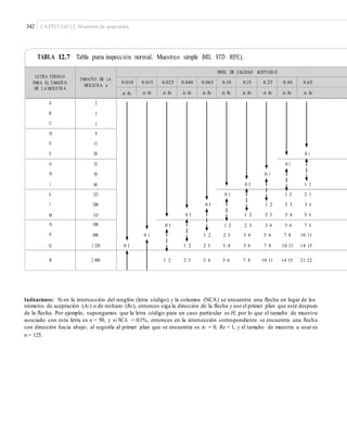 342 CAPÍTULO 12: Muestreo de aceptación
TABLA 12.7 Tabla para inspección normal. Muestreo simple (MIL STD 105E).
Indicaciones: Si en la intersección del renglón (letra código) y la columna (NCA) se encuentra una ﬂecha en lugar de los
números de aceptación (Ac) o de rechazo (Re), entonces siga la dirección de la ﬂecha y use el primer plan que esté después
de la ﬂecha. Por ejemplo, supongamos que la letra código para un caso particular es H, por lo que el tamaño de muestra
asociado con esta letra es n = 50, y si NCA = 0.1%, entonces en la intersección correspondiente se encuentra una ﬂecha
con dirección hacia abajo; al seguirla al primer plan que se encuentra es Ac = 0, Re = 1, y el tamaño de muestra a usar es
n = 125.
LETRA CÓDIGO
PARA EL TAMAÑ O
DE LA MUESTRA
TAMAÑO DE LA
MUESTRA n
NIVEL DE CALIDAD ACEPTABLE
0.010 0.015 0.025 0.040 0.065 0.10 0.15 0.25 0.40 0.65
Ac Re Ac Re Ac Re Ac Re Ac Re Ac Re Ac Re Ac Re Ac Re Ac Re
A
B
C
2
3
5
0 1
0 1
0 1
0 1 1 2
0 1 1 2 2 3
0 1 1 2 2 3 3 4
0 1 1 2 2 3 3 4 5 6
0 1 1 2 2 3 3 4 5 6 7 8
D
E
F
8
13
20
G
H
J
32
50
80
K
L
M
125
200
315
N
P
Q
500
800
1 250
0 1 1 2 2 3 3 4 5 6 7 8 10 11
1 2 2 3 3 4 5 6 7 8 10 11 14 150 1
R 2 000 1 2 2 3 3 4 5 6 7 8 10 11 14 15 21 22
 