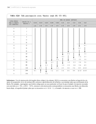 344 CAPÍTULO 12: Muestreo de aceptación
TABLA 12.8 Tabla para inspección severa. Muestreo simple (MIL STD 105E).
Indicaciones: Si en la intersección del renglón (letra código) yla columna (NCA) se encuentra una ﬂecha en lugar de los nú-
meros de aceptación (Ac)o de rechazo (Re), entonces siga la dirección de la ﬂecha y use elprimer plan que esté después de la
ﬂecha. Por ejemplo, supongamos que la letra código para un caso particular es H, por lo que el tamaño de muestra asociado
con esta letra es n = 50, y siNCA = 0.1%, entonces en la intersección correspondiente se encuentra una ﬂecha con dirección
hacia abajo; al seguirla al primer plan que se encuentra es Ac= 0, Re = 1, y el tamaño de muestra a usar es n = 200.
LETRA CÓDIGO
PARA EL TAMAÑ O
DE LA MUESTRA
TAMAÑO DE LA
MUESTRA n
NIVEL DE CALIDAD ACEPTABLE
0.010 0.015 0.025 0.040 0.065 0.10 0.15 0.25 0.40 0.65
Ac Re Ac Re Ac Re Ac Re Ac Re Ac Re Ac Re Ac Re Ac Re Ac Re
A
B
C
2
3
5
0 1
0 1
0 1
0 1 1 2
0 1 1 2 2 3
0 1 1 2 2 3 3 4
0 1 1 2 2 3 3 4 5 6
0 1 1 2 2 3 3 4 5 6 8 9
D
E
F
8
13
20
G
H
J
32
50
80
K
L
M
125
200
315
N
P
Q
500
800
1 250 0 1 1 2 2 3 3 4 5 6 8 9 12 13
R
S
2 000
3 150
0 1 1 2 2 3 3 4 5 6 8 9 12 13 18 19
1 2
 