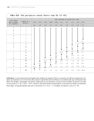 346 CAPÍTULO 12: Muestreo de aceptación
TABLA 12.9 Tabla para inspección reducida. Muestreo simple (MIL STD 105E).
0 2 1 3 1 4 2 5 3 6 5 8 7 10 10 13
Indicaciones: Si en la intersección del renglón (letra código) yla columna (NCA) se encuentra una ﬂecha en lugar de los nú-
meros de aceptación (Ac)o de rechazo (Re), entonces siga la dirección de la ﬂecha y use elprimer plan que esté después de la
ﬂecha. Por ejemplo, supongamos que la letra código para un caso particular es H, por lo que el tamaño de muestra asociado
con esta letra es n = 20, y siNCA = 0.1%, entonces en la intersección correspondiente se encuentra una ﬂecha con dirección
hacia abajo; al seguirla al primer plan que se encuentra es Ac= 0, Re = 1, y el tamaño de muestra a usar es n = 50.
LETRA CÓDIGO
PARA EL TAMAÑ O
DE LA MUESTRA
TAMAÑO DE LA
MUESTRA n
NIVEL ACEPTABLE DE CALIDAD (NCA O AQL)
0.010 0.015 0.025 0.040 0.065 0.10 0.15 0.25 0.40 0..65
Ac Re Ac Re Ac Re Ac Re Ac Re Ac Re Ac Re Ac Re Ac Re Ac Re
A
B
C
2
2
2
0 1
0 1
0 1
0 1 0 2
0 1 0 2 1 3
0 1 0 2 1 3 1 4
0 1 0 2 1 3 1 4 2 5
0 1 0 2 1 3 1 4 2 5 3 6
D
E
F
3
5
8
G
H
J
13
20
32
K
L
M
50
80
125
N
P
Q
200
315
500
0 1 0 2 1 3 1 4 2 5 3 6 5 8
0 2 1 3 1 4 2 5 3 6 5 8 7 100 1
R 800
 