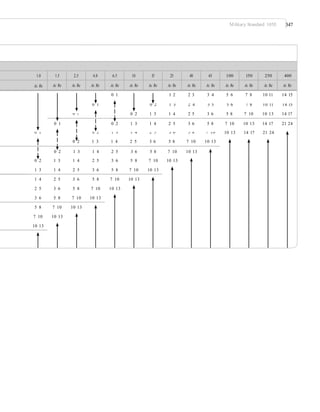 Military Standard 105E 347
10 13 14 17 21 24
0 2 1 3 1 4 2 5 3 6 5 8 7 10 10 13
1 3 1 4 2 5 3 6 5 8 7 10 10 13
1 4 2 5 3 6 5 8 7 10 10 13
2 5 3 6 5 8 7 10 10 13
3 6 5 8 7 10 10 13
5 8 7 10 10 13
7 10 10 13
10 13
0 1 0 2 1 3 1 4 2 5 3 6 5 8 7 10
0 2 1 3 1 4 2 5 3 6 5 8 7 10 10 13
0 2 1 3 1 4 2 5 3 6 5 8 7 10 10 13
0 1 1 2 2 3 3 4 5 6 7 8 10 11 14 15
0 1 0 2 1 3 2 4 3 5 5 6 7 8 10 11 14 15
0 2 1 3 1 4 2 5 3 6 5 8 7 10 10 13 14 170 1
0 1 0 2 1 3 1 4 2 5 3 6 5 8 7 10 10 13 14 17 21 24
1.0 1.5 2.5 4.0 6.5 10 15 25 40 65 100 150 250 400
Ac Re Ac Re Ac Re Ac Re Ac Re Ac Re Ac Re Ac Re Ac Re Ac Re Ac Re Ac Re Ac Re Ac Re
 