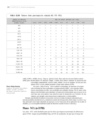 350 CAPÍTULO 12: Muestreo de aceptación
TABLA 12.10 Números límite para inspección reducida (MIL STD 105E).
salida, LCPS o AOQL (Average Outgoing Quality Limit). Para cada uno de estos índices existen
tablas para diseñar planes de muestreo simple y doble. Estos planes enfatizan la protección del
consumidor amparándolo contra la mala calidad, ya sea en términos de lote por lote
(planes NCL) o de la calidad promedio a largo plazo (planes LCPS).
Los planes Dodge-Roming sólo se aplican a programas de muestreo de acepta-Planes Dodge-Roming
Esquemas de muestreo por atributos
basados en el NCL y el LCPS,
que buscan minimizar la inspección
total promedio.
ción en donde los lotes rechazados se inspeccionan al 100% y los artículos defec-
tuosos encontrados en ellos son sustituidos por unidades buenas. Por lo tanto, estos
planes están diseñados para minimizar la inspección totalpromedio que se necesi-ta, lo
cual hace que estos planes sean atractivos para la inspección en el interior de una
empresa, por ejemplo, para inspeccionar componentes o subensambles.
Además, para diseñar los planes es necesario conocero estimar de manera adecuada la pro-
porción promedio de defectuosos,p,delproceso (antes de la inspección). Entre mejor se conoz- ca p
más adecuado será el plan adoptado, de aquí que si en el transcurso de la aplicación de un plan se
modifica p, es aconsejable rediseñar el plan de muestreo usando el nuevo valor de p.
Planes NCL (o LTPD)
Los planes NCL están diseñados para que los lotes que tengan un porcentaje de defectuosos
igual al NCL tengan una probabilidad baja, de 0.10 de aceptación, de aquí que el riesgo del
NÚMERO DE UNIDADES
INSPECCIONADAS EN LOS
ÚLTIMOS 10 LOTES
NIVEL DE CALIDAD ACEPTABLE (NCA O AQL)
0.010 0.015 0.025 0.040 0.065 0.10 0.15 0.25 0.40 0.65
20-29
30-49
50-79
* * * * * * * * * *
* * * * * * * * * *
* * * * * * * * * *
* * * * * * * * * *
* * * * * * * * * *
* * * * * * * * * *
* * * * * * * * * 0
* * * * * * * * 0 0
* * * * * * * 0 0 2
* * * * * * 0 0 2 4
* * * * * 0 0 2 4 8
* * * * 0 0 1 4 8 14
* * * 0 0 2 3 7 14 25
* * 0 0 2 4 7 14 24 42
* 0 0 2 4 7 13 24 40 69
0 0 2 4 8 14 22 40 68 115
0 1 4 8 14 24 38 67 111 186
2 3 7 14 25 40 63 110 181 301
80-129
130-199
200-319
320-49 9
500-79 9
800-1 249
1 250-1 999
2 000-3 149
3 150-4 999
5 000-7 999
8 000-12 499
12 500-19 999
20 000-31 499
31 500-4 9 999
50 000 y más
 