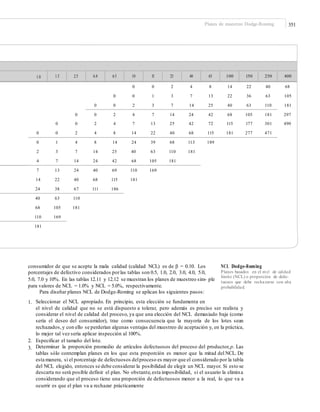 351Planes de muestreo Dodge-Roming
0 0 2 4 8 14 22 40 68
0 0 1 3 7 13 22 36 63 105
0 0 2 3 7 14 25 40 63 110 181
0 0 2 4 7 14 24 42 68 105 181 297
0 0 2 4 7 13 25 42 72 115 177 301 490
0 0 2 4 8 14 22 40 68 115 181 277 471
0 1 4 8 14 24 39 68 113 189
2 3 7 14 25 40 63 110 181
4 7 14 24 42 68 105 181
7 13 24 40 69 110 169
14 22 40 68 115 181
24 38 67 111 186
40 63 110
68 105 181
110 169
181
consumidor de que se acepte la mala calidad (calidad NCL) es de β = 0.10. Los
porcentajes de defectivo considerados porlas tablas son 0.5, 1.0, 2.0, 3.0, 4.0, 5.0,
5.0, 7.0 y 10%. En las tablas 12.11 y 12.12 se muestran los planes de muestreo sim- ple
para valores de NCL = 1.0% y NCL = 5.0%, respectivamente.
Para diseñar planes NCL de Dodge-Roming se aplican los siguientes pasos:
NCL Dodge-Roming
Planes basados en el nivel de calidad
límite (NCL) o proporción de defec-
tuosos que debe rechazarse con alta
probabilidad.
1. Seleccionar el NCL apropiado. En principio, esta elección se fundamenta en
el nivel de calidad que no se está dispuesto a tolerar, pero además es preciso ser realista y
considerar el nivel de calidad del proceso, ya que una elección del NCL demasiado baja (como
sería el deseo del consumidor), trae como consecuencia que la mayoría de los lotes sean
rechazados,y con ello se perderían algunas ventajas del muestreo de aceptación y, en la práctica,
lo mejor tal vez sería aplicar inspección al 100%.
Especificar el tamaño del lote.
Determinar la proporción promedio de artículos defectuosos del proceso del productor,p. Las
tablas sólo contemplan planes en los que esta proporción es menor que la mitad del NCL. De
esta manera, si el porcentaje de defectuosos delproceso es mayor que el considerado por la tabla
del NCL elegido, entonces se debe considerar la posibilidad de elegir un NCL mayor. Si esto se
descarta no será posible definir el plan. No obstante,esta imposibilidad, si el usuario la elimina
considerando que el proceso tiene una proporción de defectuosos menor a la real, lo que va a
ocurrir es que el plan va a rechazar prácticamente
2.
3.
1.0 1.5 2.5 4.0 6.5 10 15 25 40 65 100 150 250 400
 