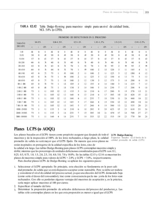 353Planes de muestreo Dodge-Roming
TABLA 12.12 Tabla Dodge-Roming para muestreo simple para un nivel de calidad límite,
NCL 5.0% (o LTPD).
1-30
31-50
51-10 0
101-200
201-30 0
301-4 0 0
401-5 00
501-6 0 0
601-8 0 0
801-1 000
1 001-2 000
2 001-3 000
3 001-4 000
4 001-5 000
5 001-7 000
7 001-1 0 000
10001-20 000
20001-50 000
50001-100000
All
30
37
40
43
44
45
45
45
45
45
75
75
75
75
75
75
75
75
0
0
0
0
0
0
0
0
0
0
0
1
1
1
1
1
1
1
1
0
.49
.63
.74
.74
.74
.75
.76
.77
.78
.80
1.1
1.1
1.1
1.1
1.1
1.1
1.1
1.1
All
30
37
40
43
44
75
75
75
75
75
105
105
105
105
105
135
135
160
0
0
0
0
0
0
1
1
1
1
1
12
12
12
12
12
3
3
4
0
.49
.63
.74
.74
.74
.95
.98
1.0
1.0
1.0
1.3
1.3
1.3
1.3
1.3
1.4
1.4
1.6
All
30
37
40
70
70
100
100
100
105
130
135
160
160
185
185
210
235
235
0
0
0
0
1
1
2
2
2
2
3
3
4
4
5
5
6
7
7
0
.49
.63
.74
.92
.99
1.1
1.1
1.2
1.2
1.4
1.4
1.5
1.5
1.7
1.7
1.8
1.9
1.9
All
30
37
40
70
100
100
125
130
155
180
210
210
235
260
260
285
305
355
0
0
0
0
1
2
2
3
3
4
5
6
6
7
8
8
9
10
12
0
.49
.63
.74
.92
1.0
1.1
1.2
1.2
1.4
1.6
1.7
1.7
1.8
1.9
1.9
2.0
2.1
2.2
All
30
37
40
95
120
125
150
175
180
230
280
305
330
350
380
425
470
515
0
0
0
0
2
3
3
4
5
5
7
9
10
11
12
13
15
17
19
0
.49
.63
.74
.99
1.1
1.2
1.3
1.4
1.4
1.7
1.9
2.0
2.0
2.2
2.2
2.3
2.4
2.5
All
30
37
40
95
145
1501
75
200
225
208
370
420
440
490
535
610
700
770
0
0
0
0
2
4
4
5
6
7
9
13
15
16
18
20
23
27
30
0
.49
.63
.74
.99
1.1
1.2
1.3
1.4
1.5
1.8
2.1
2.2
2.2
2.4
2.5
2.6
2.7
2.8
Planes LCPS (o AOQL)
Los planes basados en el LCPS tienen como propósito asegurar que después de todo el
muestreo y de la inspección al 100% de los lotes rechazados, a largo plazo, la calidad
promedio de salida no será mayor que el LCPS fijado. De manera que estos planes no
están inspirados en protegerse de la calidad específica de los lotes, sino de
LCPS Dodge-Roming
Esquemas basados en el límite de la
calidad promedio de salida (LCPS).
la calidad a la larga. Las tablas Dodge-Roming para planes LCPS contemplan muestreo simple y
doble; mientras que los porcentajes de unidadesdefectuosas considerados para elLCPS son:0.1,
0.25, 0.5, 0.75, 1.0, 1.5, 2.0, 2.5, 3.0, 4.0, 5.0, 7.0 y 10.0%. En las tablas 12.13 y 12.14 se muestran los
planes de muestreo simple para valores de LCPS = 2.0% y LCPS = 3.0%, respectivamente.
Para diseñar planes LCPS de Dodge-Roming se aplican los siguientes pasos:
1. Seleccionar el LCPS apropiado. En principio, esta elección se fundamenta en la peor cali-
dad promedio de salida que se está dispuesto a aceptar como razonable. Pero se debe ser realista
y considerarel nivel de calidad del proceso actual, ya que una elección del LCPS demasiado baja
(como sería el deseo del consumidor), trae como consecuencia que la ma- yoría de los lotes sean
rechazados. Con ello se perderían algunas ventajas del muestreo de aceptación y, en la práctica,
sería mejor aplicar muestreo al 100 por ciento.
Especificar el tamaño del lote.
Determinar la proporción promedio de artículos defectuosos del proceso del productor, p. Las
tablas sólo contemplan planes en los que esta proporción es menor o igual que el LCPS
2.
3.
PROMEDIO DE DEFECTUOSOS EN EL PROCESO
TAMA Ñ O
DE LOTE
0-0.05% 0.06-0.50 % 0.51-1.0% 1.01-1.5% 1.51-2.0 % 2.01-2.5%
n c LCPS n c LCPS n c LCPS n c LCPS n c LCPS n c LCPS
 