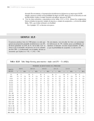 354 CAPÍTULO 12: Muestreo de aceptación
deseado.De esta manera, si la proporción de defectuosos delproceso es mayorque el LCPS
elegido, entonces se debe verla posibilidad de elegir un LCPS mayor. Si esto se descarta,no será
posible definir el plan y la mejor decisión será aplicar muestreo al 100%.
4. Con los datos anteriores y apoyándose en las tablas 12.13 o 12.14, obtener los componentes
básicos delplan de muestreo: tamaño de muestra, n, número de aceptación,c, y el nivel de calidad
límite, NCL, que el plan rechazará con facilidad.
En el ejemplo 12.5 se ilustran estos pasos.
EJEMPLO 12.5
Un proceso produce lotes de 2500 piezas y se sabe que
genera una proporción promedio de defectuosos de 1.0%.
Se desea garantizar un LCPS de 2%. En la tabla 12.13 se
observa que el promedio del proceso cae en la columna
de 0.81-1.20% y, al relacionarla con el tamaño del lote se
encuentra que el plan es n = 95, c = 3, NCL = 7.0%.
De esta manera, con este plan los lotes con porcentaje
de defectuosos de 7.0% tendrán pocas posibilidades de
mandarse al mercado sin antes inspeccionarlos al 100%,
ya que la probabilidad de aceptarlos es sólo de 0.10.
TABLA 12.13 Tabla Dodge-Roming para muestreo simple conLCPS = 2% (AOQL).
1-15
16-50
51-10 0
101-200
201-30 0
301-4 0 0
401-5 00
501-6 0 0
601-8 0 0
801-1 000
1 001-2 000
2 001-3 000
3 001-4 000
4 001-5 000
5 001-7 000
7 001-1 0 000
10 001-20 000
20 001-50 000
50001-100 000
All
14
16
17
17
18
18
18
18
18
18
18
18
18
18
42
42
42
42
0
0
0
0
0
0
0
0
0
0
0
0
0
0
0
1
1
1
1
-
13.6
12.4
12.2
12.3
11.8
11.9
11.9
11.9
12.0
12.0
12.0
12.0
12.0
12.0
9.3
9.3
9.3
9.3
All
14
16
17
17
18
18
18
40
40
41
41
42
42
42
70
70
70
95
0
0
0
0
0
0
0
0
1
1
1
1
1
1
1
2
2
2
3
-
13.6
12.4
12.2
12.3
10.0
9.8
9.8
9.6
9.6
8.2
8.2
8.2
7.5
7.0
7.0
7.0
6.4
5.9
All
14
16
17
17
38
39
39
40
40
65
65
65
70
95
95
95
125
160
0
0
0
0
0
1
1
1
1
1
2
2
2
2
3
3
3
4
5
-
13.6
12.4
12.2
12.3
10.0
9.8
9.8
9.6
9.6
8.2
8.2
8.2
7.5
7.0
7.0
7.0
6.4
5.9
All
14
16
17
37
38
39
39
65
65
65
95
95
125
125
155
190
220
290
0
0
0
0
1
1
1
1
2
2
2
3
3
4
4
5
6
7
9
-
13.6
12.4
12.2
10.2
10.0
9.8
9.8
8.0
8.1
8.2
7.0
7.0
6.4
6.4
6.0
5.6
5.4
4.9
All
14
16
35
37
38
60
60
65
65
95
120
155
155
185
220
290
295
505
0
0
0
1
1
1
2
2
2
2
3
4
5
5
6
7
9
12
15
-
13.6
12.4
10.5
10.2
10.0
8.6
8.6
8.0
8.1
7.0
6.5
6.0
6.0
5.6
5.4
4.9
4.5
4.2
All
14
16
35
37
60
60
60
85
90
120
180
210
245
280
350
460
720
955
0
0
0
1
1
2
2
2
3
3
4
6
7
8
9
11
14
21
27
-
13.6
12.4
10.5
10.2
8.5
8.6
8.6
7.5
7.4
6.5
5.8
5.5
5.3
5.1
4.8
4.4
3.9
3.7
PROMEDIO DE DEFECTUOSOS EN EL PROCESO
TAMA Ñ O
DE LOTE
0-0.0 4 % 0.05-0.4% 0.41-0.8% 0.81-1.2% 1.21-1.6% 1.6-2%
n c NCL% n c NCL% n c NCL% n c NCL% n c NCL% n c NCL%
 