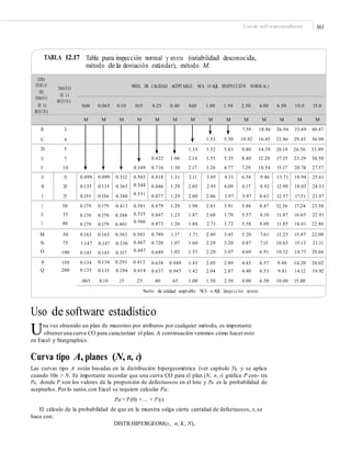 361Uso de softwareestadístico
TABLA 12.17 Tabla para inspección normal y severa (variabilidad desconocida,
método de la desviación estándar), método M.
DEL
DE LA
1.53 5.50 10.92 16.45 22.86 29.45 36.90
0.422 1.06 2.14 3.55 5.35 8.40 12.20 17.35 23.29 30.50
F 10 0.349 0.716 1.30 2.17 3.26 4.77 7.29 10.54 15.17 20.74 27.57
J
K
L
30
35
40
0.179 0.179 0.413 0.581 0.879
0.847
0.873
1.29
1.23
1.26
1.98
1.87
1.88
2.83
2.68
2.71
3.91
3.70
3.72
5.86
5.57
5.58
8.47
8.10
8.09
12.36
11.87
11.85
17.24
16.65
16.61
23.58
22.91
22.86
0.535
0.566
0.170 0.170 0.388
0.179 0.179 0.401
M
N
O
50
75
100
0.163 0.163 0.363 0.503 0.789
0.720
0.689
1.17
1.07
1.02
1.71
1.60
1.53
2.49
2.29
2.20
3.45
3.20
3.07
5.20
4.87
4.69
7.61
7.15
6.91
11.23
10.63
10.32
15.87
15.13
14.75
22.00
21.11
20.66
0.467
0.447
1.147 0.147 0.330
0.145 0.145 0.317
P
Q
150
200
0.134
0.135
0.134 0.293 0.413 0.638
0.637
0.949
0.945
1.43
1.42
2.05
2.04
2.89
2.87
4.43
4.40
6.57
6.53
9.88
9.81
14.20
14.12
20.02
19.920.135 0.294 0.414
.065 0.10 .15 .25 .40 .65 1.00 1.50 2.50 4.00 6.50 10.00 15.00
Niveles de calidad aceptable: NCA o AQL (inspección severa)
Uso de software estadístico
Una vez obtenido un plan de muestreo por atributos por cualquier método, es importante
obteneruna curva CO para caracterizar el plan. A continuación veremos cómo hacer esto
en Excel y Statgraphics.
Curva tipo A, planes (N, n, c)
Las curvas tipo A están basadas en la distribución hipergeométrica (ver capítulo 3), y se aplica
cuando 10n > N. Es importante recordar que una curva CO para el plan (N, n, c) gráfica P con- tra
Pa, donde P son los valores de la proporción de defectuosos en el lote y Pa es la probabilidad de
aceptarlos. Por lo tanto, con Excel se requiere calcular Pa:
Pa = P (0) +… + P (c)
El cálculo de la probabilidad de que en la muestra salga cierta cantidad de defectuosos, x,se
hace con:
DISTR.HIPERGEOM(x, n, K, N),
G
H
I
15
20
25
0.099
0.135
0.155
0.099
0.135
0.156
0.312
0.365
0.380
0.503
0.544
0.551
0.818
0.846
0.877
1.31
1.29
1.29
2.11
2.05
2.00
3.05
2.95
2.86
4.31
4.09
3.97
6.56
6.17
5.97
9.46
8.92
8.63
13.71
12.99
12.57
18.94
18.03
17.51
25.61
24.53
23.97
LETRA
CÓDIG O
TAMAÑ O
TAMAÑ O
MUESTRA
DE LA
MUES TRA
NIVEL DE CALIDAD ACEPTABLE: NCA O AQL (INSPECCIÓN NORM AL)
0.04 0.065 0.10 0.15 0.25 0.40 0.65 1.00 1.50 2.50 4.00 6.50 10.0 15.0
M M M M M M M M M M M M M M
B 3
C 4
7.59 18.86 26.94 33.69 40.47
D 5
E 7
1.33 3.32 5.83 9.80 14.39 20.19 26.56 33.99
 