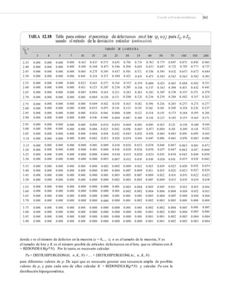 Uso de softwareestadístico 363
TABLA 12.18 Tabla para estimar el porcentaje de defectuosos enel lote (pi o ps) para ZEI o ZES
usando el método de la desviación estándar (continuación).
2.35
2.40
2.45
2.50
0.000
0.000
0.000
0.000
0.000
0.000
0.000
0.000
0.000
0.000
0.000
0.000
0.000
0.000
0.000
0.000
0.163
0.109
0.069
0.041
0.435
0.348
0.275
0.214
0.571
0.473
0.389
0.317
0.650
0.546
0.457
0.380
0.701
0.594
0.501
0.421
0.736
0.628
0.533
0.451
0.763
0.653
0.556
0.473
0.779
0.687
0.589
0.503
0.847
0.732
0.632
0.543
0.870
0.755
0.653
0.563
0.893
0.777
0.673
0.582
0.905
0.737
0.684
0.592
2.55
2.60
2.65
2.70
0.000
0.000
0.000
0.000
0.000
0.000
0.000
0.000
0.000
0.000
0.000
0.000
0.000
0.000
0.000
0.000
0.023
0.011
0.005
0.001
0.165
0.125
0.094
0.069
0.257
0.207
0.165
0.130
0.314
0.258
0.211
0.171
0.352
0.293
0.243
0.200
0.379
0.318
0.265
0.220
0.400
0.337
0.282
0.236
0.428
0.363
0.307
0.258
0.465
0.398
0.339
0.288
0.484
0.415
0.355
0.302
0.502
0.432
0.371
0.317
0.511
0.441
0.379
0.325
2.75
2.80
2.85
2.90
0.000
0.000
0.000
0.000
0.000
0.000
0.000
0.000
0.000
0.000
0.000
0.000
0.000
0.000
0.000
0.000
0.000
0.000
0.000
0.000
0.049
0.035
0.024
0.016
0.102
0.079
0.060
0.046
0.138
0.110
0.088
0.069
0.163
0.133
0.108
0.087
0.182
0.150
0.122
0.100
0.196
0.162
0.134
0.110
0.216
0.181
0.150
0.125
0.243
0.205
0.173
0.145
0.257
0.218
0.184
0.155
0.271
0.230
0.195
0.165
0.277
0.237
0.201
0.171
2.95
3.00
3.05
3.10
0.000
0.000
0.000
0.000
0.000
0.000
0.000
0.000
0.000
0.000
0.000
0.000
0.000
0.000
0.000
0.000
0.000
0.000
0.000
0.000
0.010
0.006
0.004
0.002
0.034
0.025
0.018
0.013
0.054
0.042
0.032
0.024
0.069
0.056
0.043
0.034
0.081
0.065
0.052
0.041
0.090
0.073
0.059
0.047
0.103
0.084
0.069
0.056
0.121
0.101
0.083
0.069
0.130
0.109
0.091
0.076
0.140
0.118
0.099
0.083
0.144
0.122
0.103
0.086
3.15
3.20
3.25
3.30
0.000
0.000
0.000
0.000
0.000
0.000
0.000
0.000
0.000
0.000
0.000
0.000
0.000
0.000
0.000
0.000
0.000
0.000
0.000
0.000
0.001
0.001
0.000
0.000
0.009
0.006
0.004
0.003
0.018
0.014
0.010
0.007
0.026
0.020
0.015
0.012
0.033
0.026
0.020
0.015
0.038
0.030
0.024
0.019
0.046
0.037
0.030
0.024
0.067
0.047
0.038
0.031
0.063
0.062
0.043
0.035
0.069
0.057
0.048
0.039
0.072
0.060
0.050
0.042
3.35
3.40
3.45
3.50
0.000
0.000
0.000
0.000
0.000
0.000
0.000
0.000
0.000
0.000
0.000
0.000
0.000
0.000
0.000
0.000
0.000
0.000
0.000
0.000
0.000
0.000
0.000
0.000
0.002
0.001
0.001
0.000
0.005
0.004
0.003
0.002
0.009
0.007
0.005
0.003
0.012
0.009
0.007
0.005
0.015
0.011
0.009
0.007
0.019
0.015
0.012
0.009
0.025
0.020
0.016
0.013
0.029
0.023
0.019
0.015
0.032
0.027
0.022
0.018
0.034
0.028
0.023
0.019
3.55
3.60
3.65
3.70
0.000
0.000
0.000
0.000
0.000
0.000
0.000
0.000
0.000
0.000
0.000
0.000
0.000
0.000
0.000
0.000
0.000
0.000
0.000
0.000
0.000
0.000
0.000
0.000
0.000
0.000
0.000
0.000
0.001
0.001
0.001
0.000
0.003
0.002
0.001
0.001
0.004
0.002
0.001
0.002
0.005
0.004
0.003
0.002
0.007
0.006
0.004
0.003
0.011
0.008
0.007
0.005
0.012
0.010
0.008
0.006
0.015
0.012
0.010
0.008
0.016
0.013
0.010
0.008
3.75
3.80
3.85
3.90
0.000
0.000
0.000
0.000
0.000
0.000
0.000
0.000
0.000
0.000
0.000
0.000
0.000
0.000
0.000
0.000
0.000
0.000
0.000
0.000
0.000
0.000
0.000
0.000
0.000
0.000
0.000
0.000
0.000
0.000
0.000
0.000
0.001
0.000
0.000
0.000
0.001
0.001
0.001
0.000
0.002
0.001
0.001
0.001
0.002
0.002
0.001
0.001
0.004
0.003
0.002
0.002
0.005
0.004
0.003
0.003
0.006
0.005
0.004
0.003
0.007
0.006
0.004
0.004
donde x es el número de defectos en la muestra (x = 0,..., c), n es el tamaño de la muestra, N es
el tamaño de lote y K es el número posible de artículos defectuosos en el lote, que se obtiene con K
= REDONDEAR(p*N). Por lo tanto, es necesario calcular:
Pa = DISTR.HIPERGEOM(0, n, K, N) +… + DISTR.HIPERGEOM(Ac, n, K, N)
para diferentes valores de p. De aquí que es necesario generar una secuencia amplia de posibles
valores de p, y para cada uno de ellos calcular K = REDONDEAR(p*N) y calcular Pa con la
distribución hipergeométrica.
ZES
o
ZEI
TAMAÑO DE LA MUESTRA
3 4 5 7 10 15 20 25 30 35 40 50 75 100 150 200
 