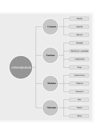 Derecha
Censura Izquierda
Intervalo
Densidad
Distribución acumulada
Funciones
Conﬁabilidad
CONFIABILIDAD Riesgo
Características
Modelos Validación
Estimación
Serie
Sistemas Paralelo
Mixtos
 