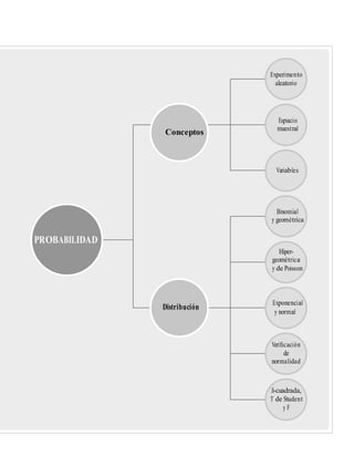 y normal
Experimento
aleatorio
Espacio
Conceptos muestral
Variables
Binomial
y geométrica
PROBABILIDAD
Hiper-
geométrica
y de Poisson
Distribución
Exponencial
Veriﬁcación
de
normalidad
Ji-cuadrada,
T de Student
y F
 