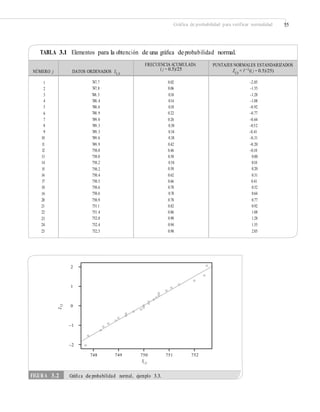 Gráfica de probabilidad para verificar normalidad 55
TABLA 3.1 Elementos para la obtención de una gráﬁca deprobabilidad normal.
2
1
0
–1
–2
748 749 750
X( j)
751 752
Z(j)
FIGURA 3.2 Gráﬁca de probabilidad normal, ejemplo 3.3.
NÚMERO j DATOS ORDENADOS X( j)
FRECUENCIA ACUMULADA
( j − 0.5)/25
PUNTAJES NORMALES ESTANDARIZADOS
Z(j) = F−1(( j − 0.5)/25)
1
2
3
4
5
6
7
8
9
10
11
12
13
14
15
16
17
18
19
20
21
22
23
24
25
747.7
747.8
748.3
748.4
748.6
748.9
749.0
749.3
749.3
749.6
749.9
750.0
750.0
750.2
750.2
750.4
750.5
750.6
750.6
750.9
751.1
751.4
752.0
752.4
752.5
0.02
0.06
0.10
0.14
0.18
0.22
0.26
0.30
0.34
0.38
0.42
0.46
0.50
0.54
0.58
0.62
0.66
0.70
0.74
0.78
0.82
0.86
0.90
0.94
0.98
–2.05
–1.55
–1.28
–1.08
–0.92
–0.77
–0.64
–0.52
–0.41
–0.31
–0.20
–0.10
0.00
0.10
0.20
0.31
0.41
0.52
0.64
0.77
0.92
1.08
1.28
1.55
2.05
 