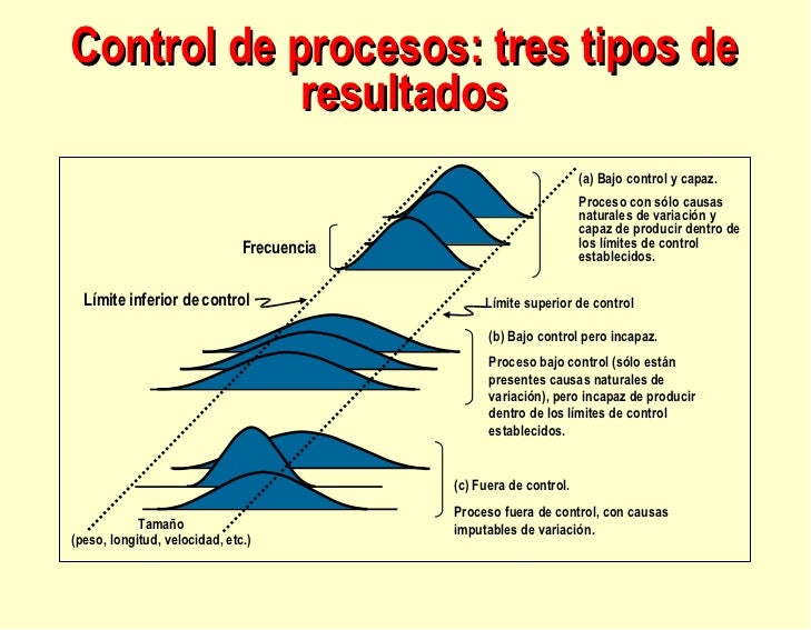 Control Estadistico De Procesos Control Estadistico De Procesos