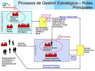 Procesos de Gestión Estratégica – Roles Principales Cuadro de Mando Integral (BSC en Excel, Fichas de Indicadores, Fichas de Iniciativas) PLANEAMIENTO Oficina de Gestión Estratégica Plan Estratégico (Documentación del BSC en Word) Comité Técnico Comité Plenario (de Planeamiento Estratégico) Mejoras al Modelo BSC Acciones Correctivas / Preventivas acordadas Rol Planificador CONTROL Oficina de Gestión Estratégica Comité de Gestión Estratégica (Mensuales) Acta de Reunión (en Excel) Responsables de: a) Indicadores y  b) Iniciativas (Componentes del BSC) Avances Mensuales Rol Controller Agenda próxima reunión 