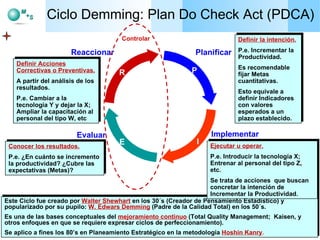 Ciclo Demming: Plan Do Check Act (PDCA) Este Ciclo fue creado por  Walter Shewhart  en los 30´s (Creador de Pensamiento Estadístico) y popularizado por su pupilo:  W. Edwars Demming  (Padre de la Calidad Total) en los 50´s. Es una de las bases conceptuales del  mejoramiento continuo  (Total Quality Management;  Kaisen, y otros enfoques en que se requiere expresar ciclos de perfeccionamiento).  Se aplico a fines los 80’s en Planeamiento Estratégico en la metodología  Hoshin Kanry .   Definir la intención. P.e. Incrementar la Productividad.  Es recomendable fijar Metas cuantitativas. Esto equivale a definir Indicadores con valores esperados a un plazo establecido. Ejecutar u operar. P.e. Introducir la tecnología X; Entrenar al personal del tipo Z, etc. Se trata de acciones  que buscan concretar la intención de Incrementar la Productividad. Conocer los resultados. P.e. ¿En cuánto se incremento la productividad? ¿Cubre las expectativas (Metas)? Definir Acciones Correctivas o Preventivas. A partir del análisis de los resultados. P.e. Cambiar a la tecnología Y y dejar la X; Ampliar la capacitación al personal del tipo W, etc Controlar Evaluar E Implementar Reaccionar R Planificar P I 
