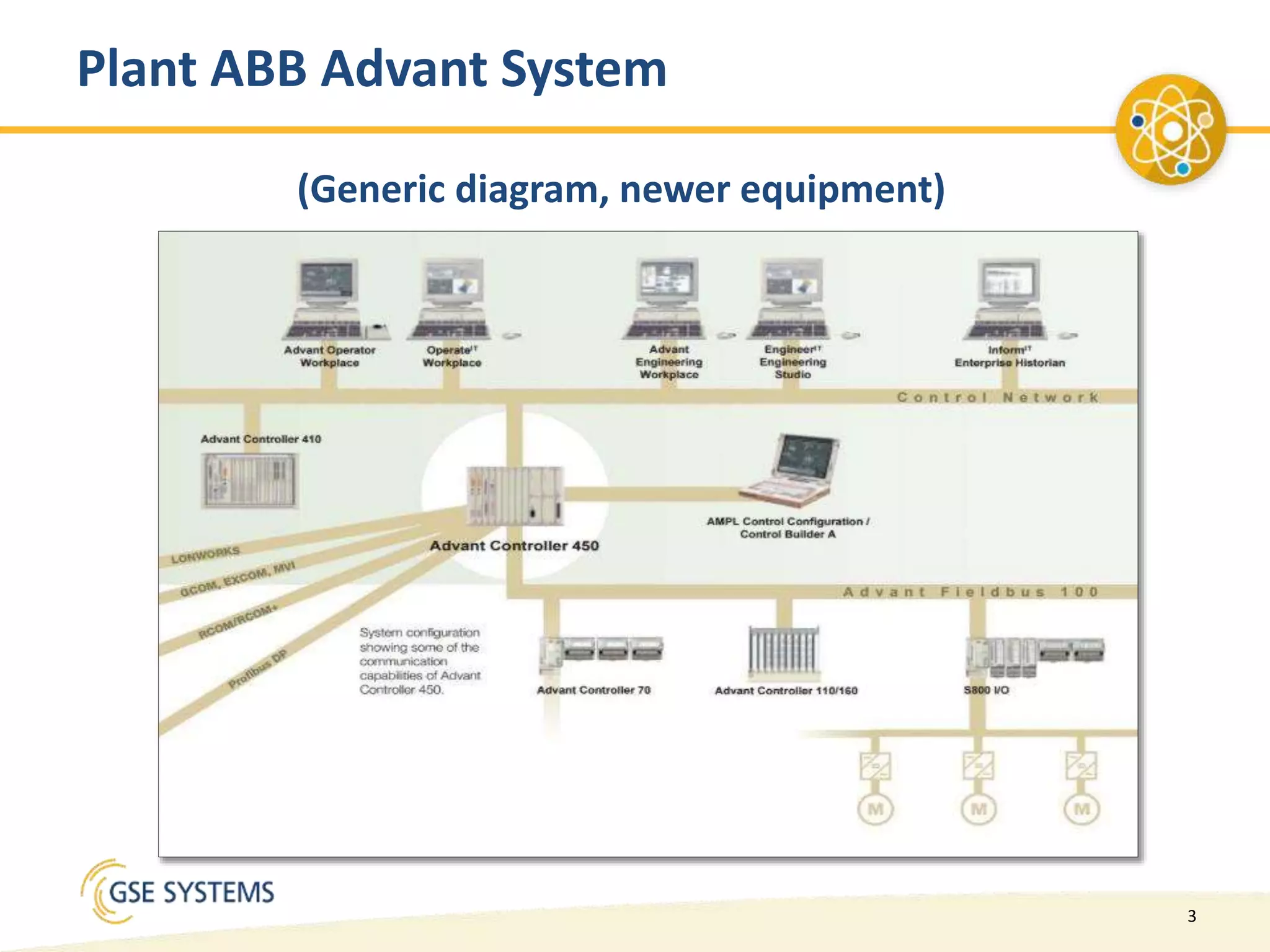 3
Plant ABB Advant System
(Generic diagram, newer equipment)
 