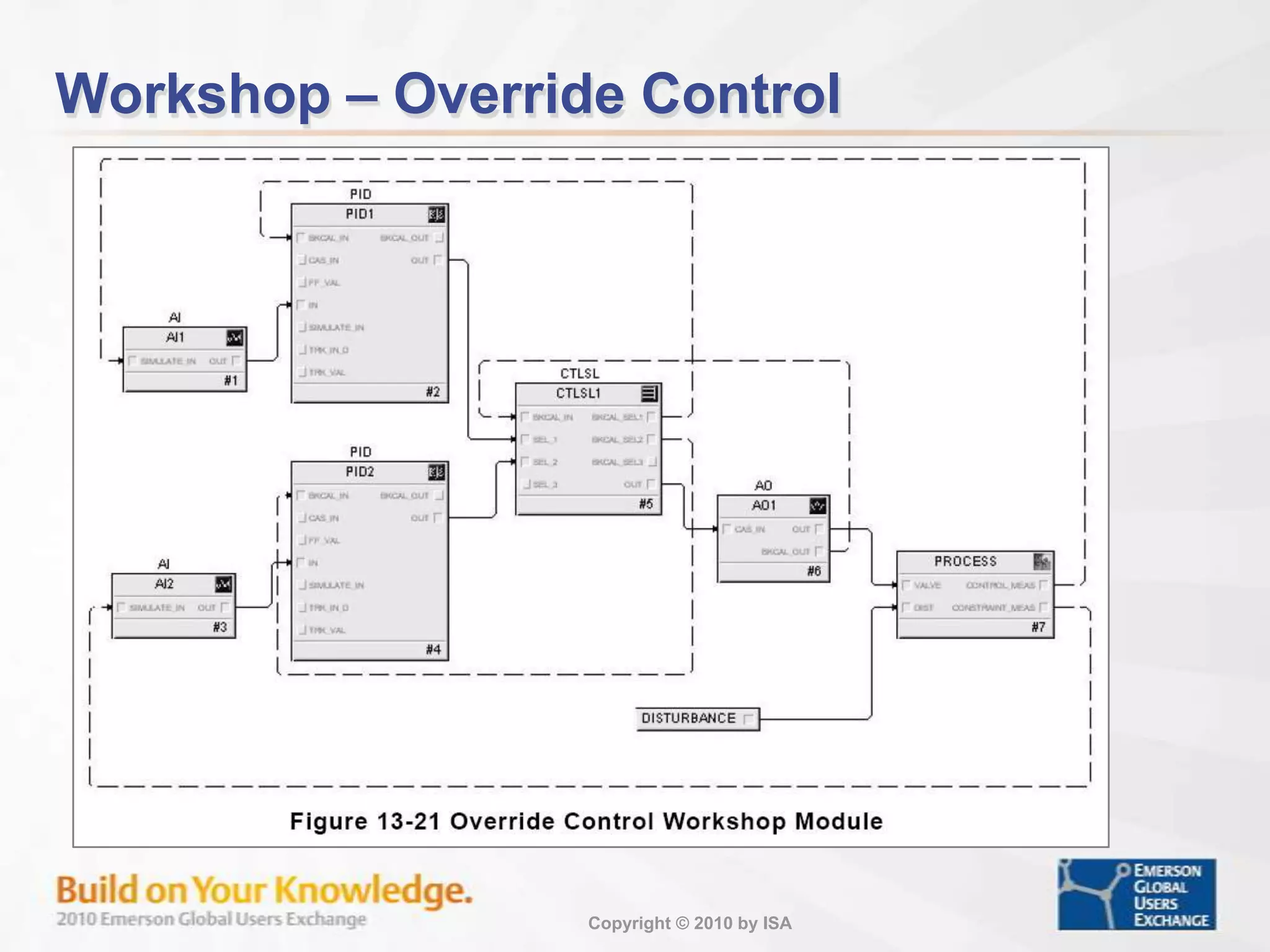 Cascade Control ImplementationSelecting FRSI_OPT for dynamic reset in primary loop and CONTROL_OPTS for Use PV for BKCAL_OUT in secondary loop can often improve dynamic response.