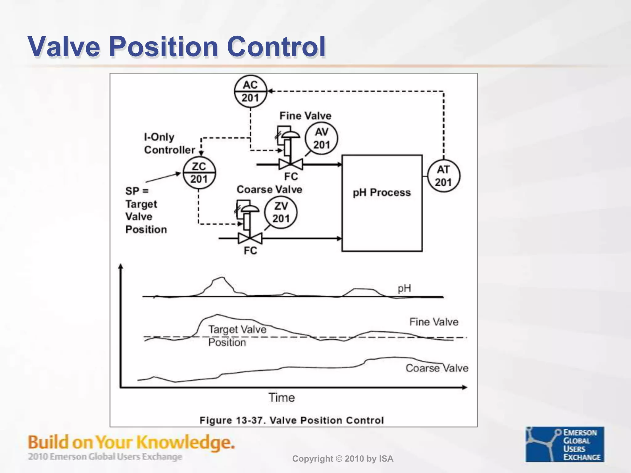 Control Using Two Manipulated ParametersThree methods Addressed: Split Range Control Valve Position ControlRatio Control