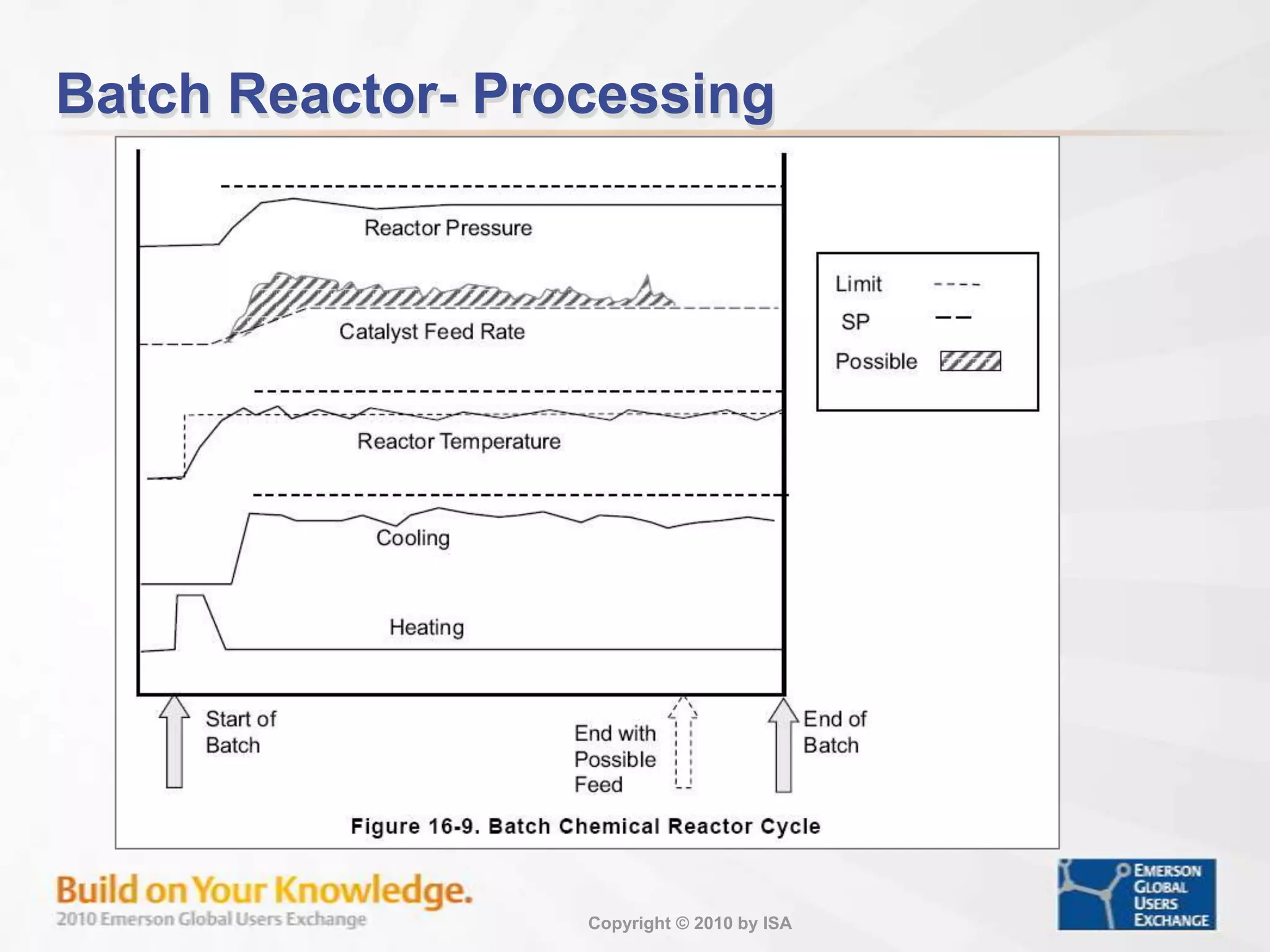 Example – Process Simulation Composite