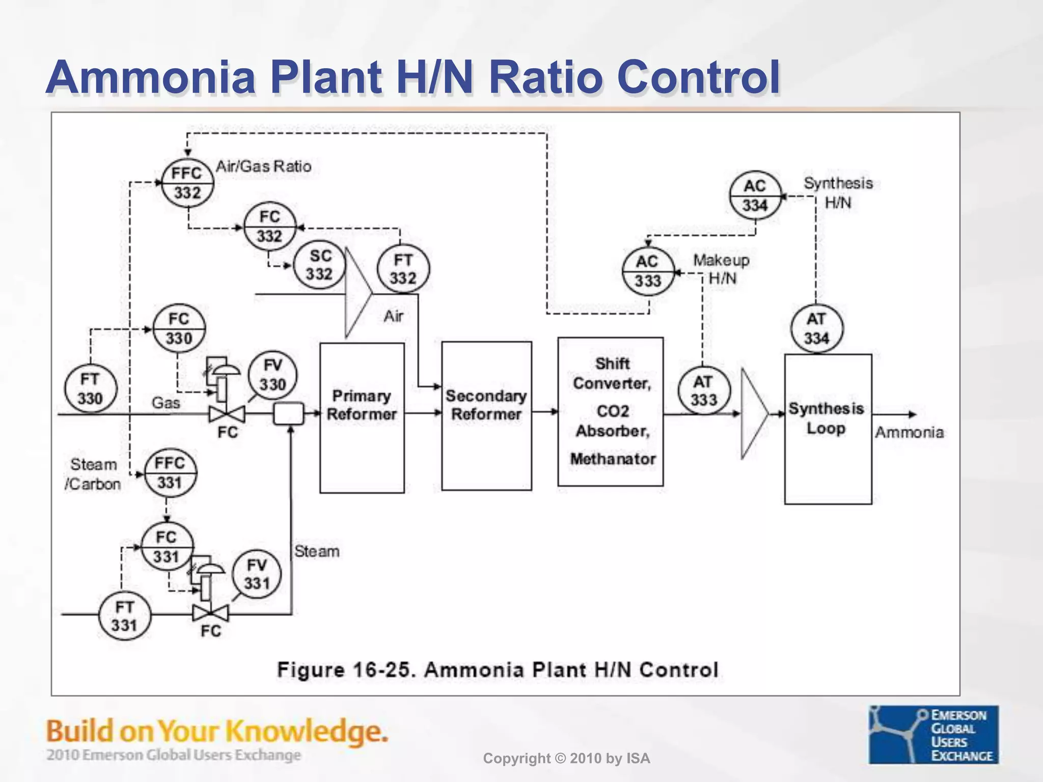 Continuous Reactor - Control