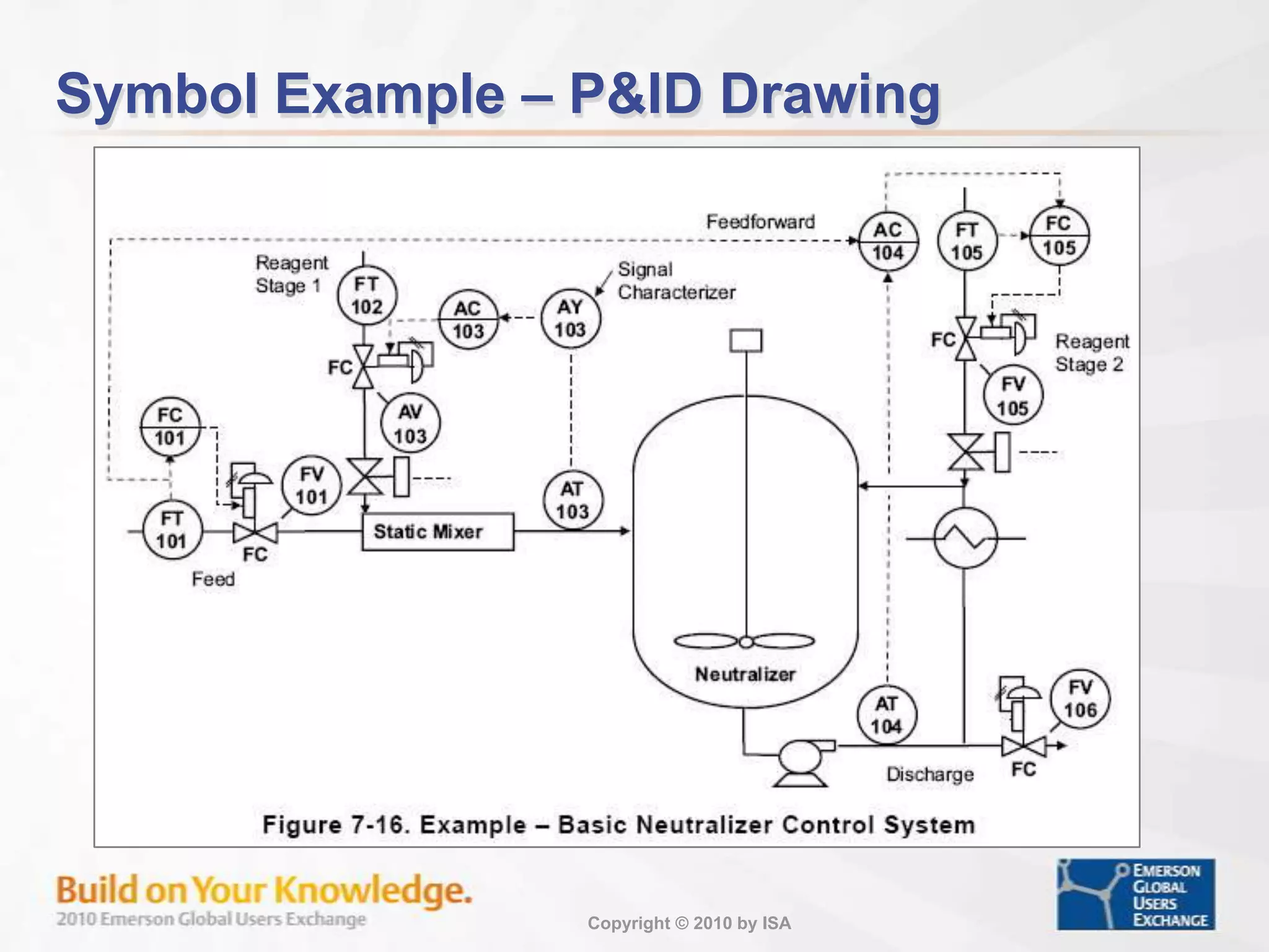 Representation of Signals and Instruments