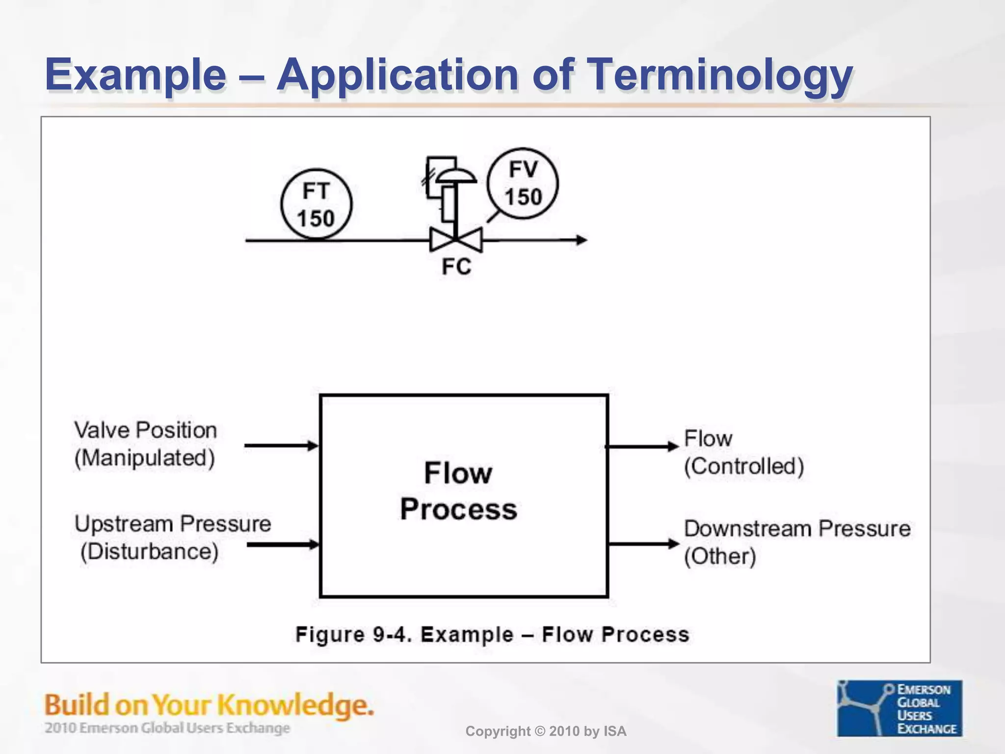 A plant may be thought of as being made up of a series of processes. 