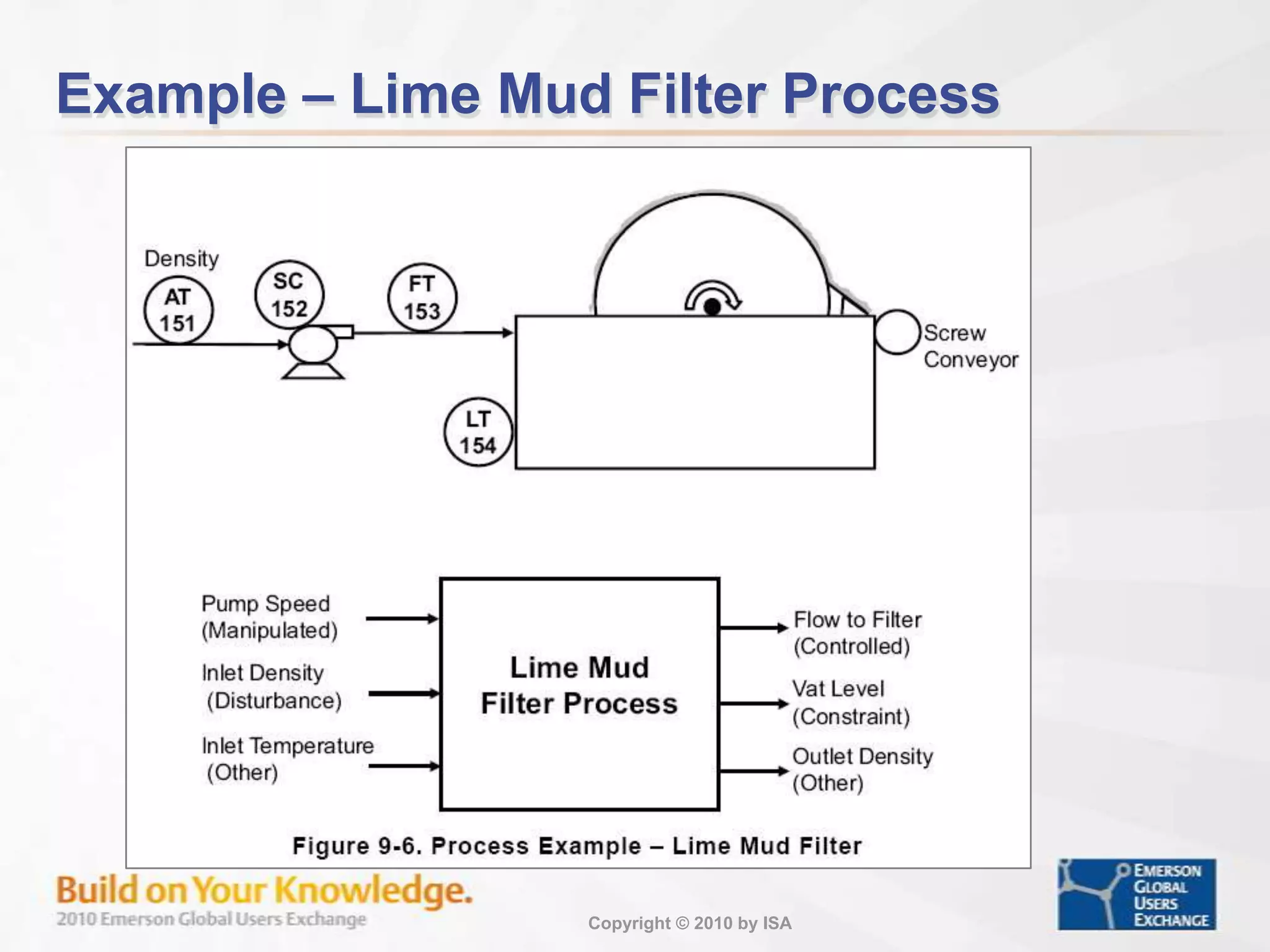 Process DefinitionProcess – Specific equipment configuration (in a manufacturing plant) which acts upon inputs to produce outputs. 