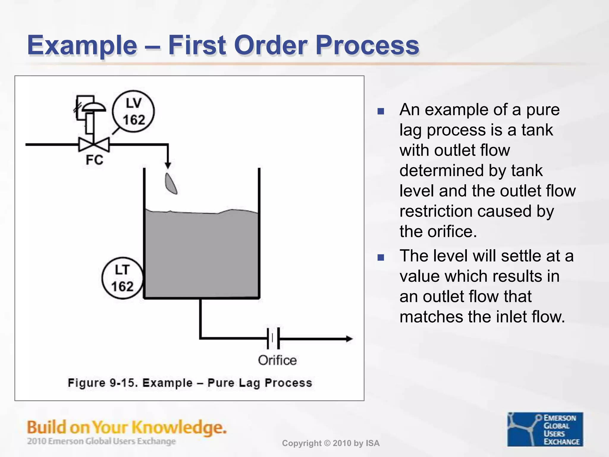 Example – Pure Gain ProcessAn example of a pure gain process is the jack shaft used in some boiler combustion control systems.Gain is determine by the length of the lever arms attached to the jack shaft.