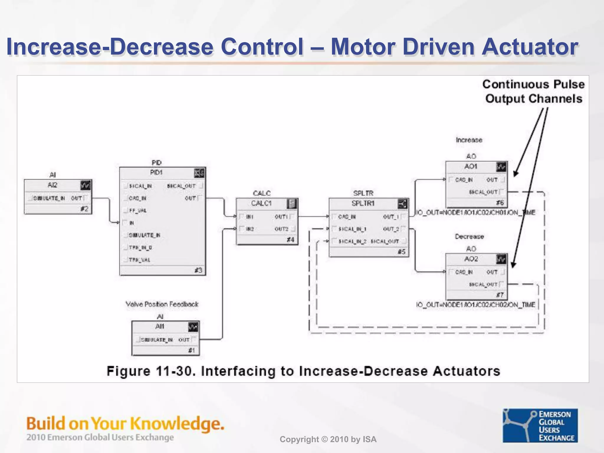 Copyright © 2010 by ISA
Increase-Decrease Control – Motor Driven Actuator
 