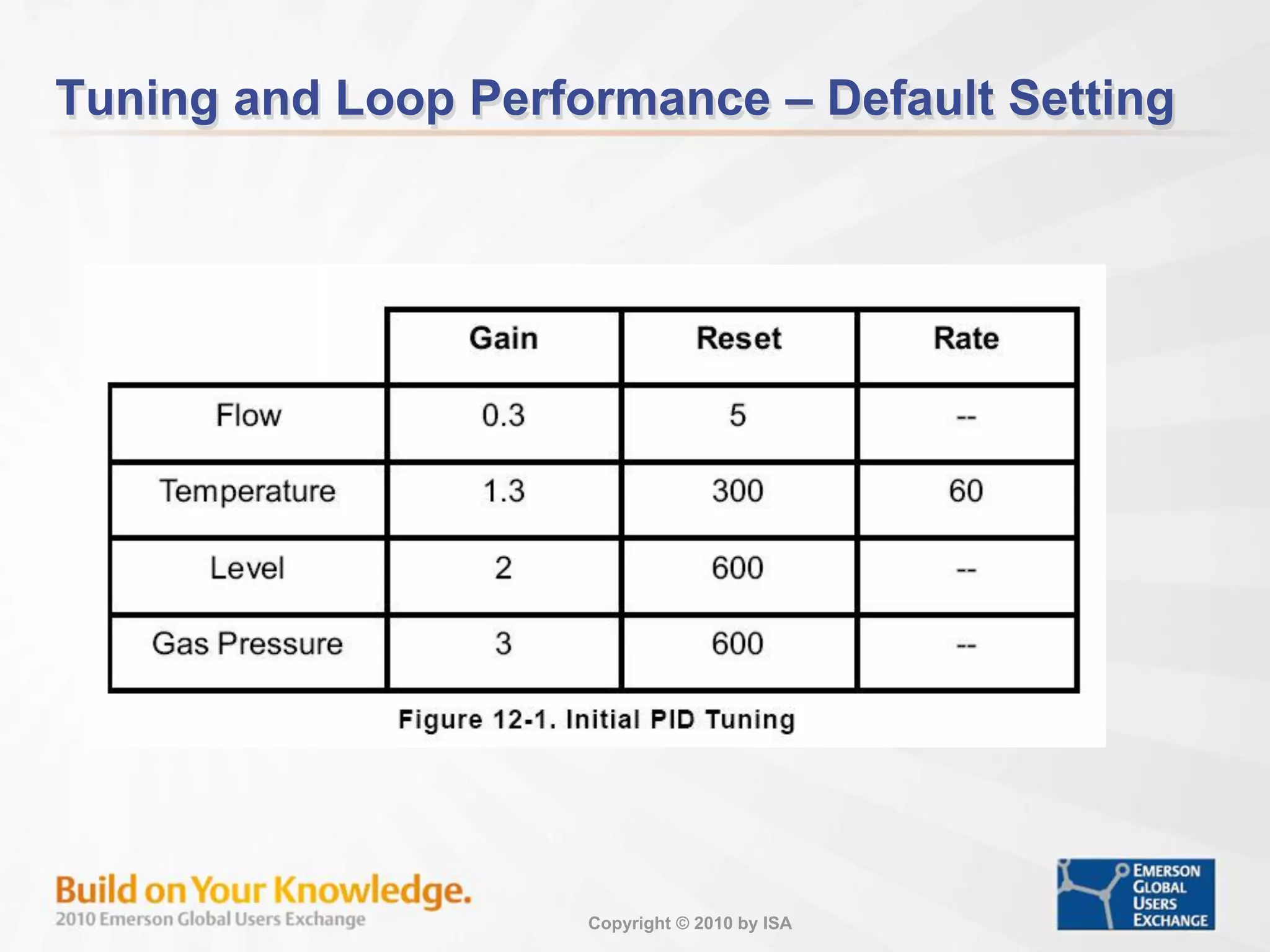 Copyright © 2010 by ISA
Tuning and Loop Performance – Default Setting
 