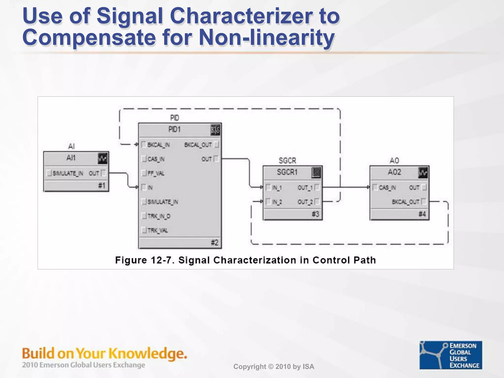 Copyright © 2010 by ISA
Use of Signal Characterizer to
Compensate for Non-linearity
 