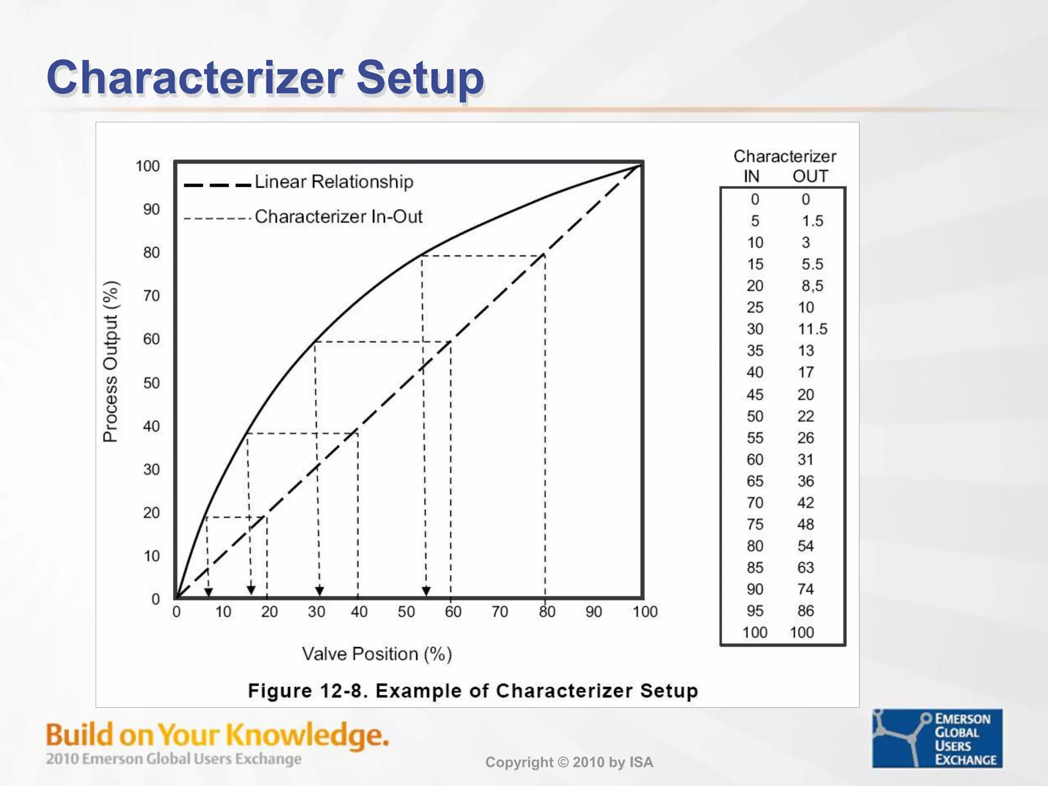 Copyright © 2010 by ISA
Characterizer Setup
 