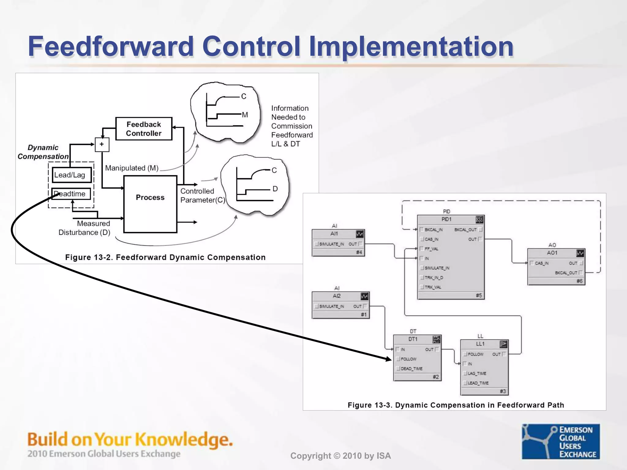Copyright © 2010 by ISA
Feedforward Control Implementation
 