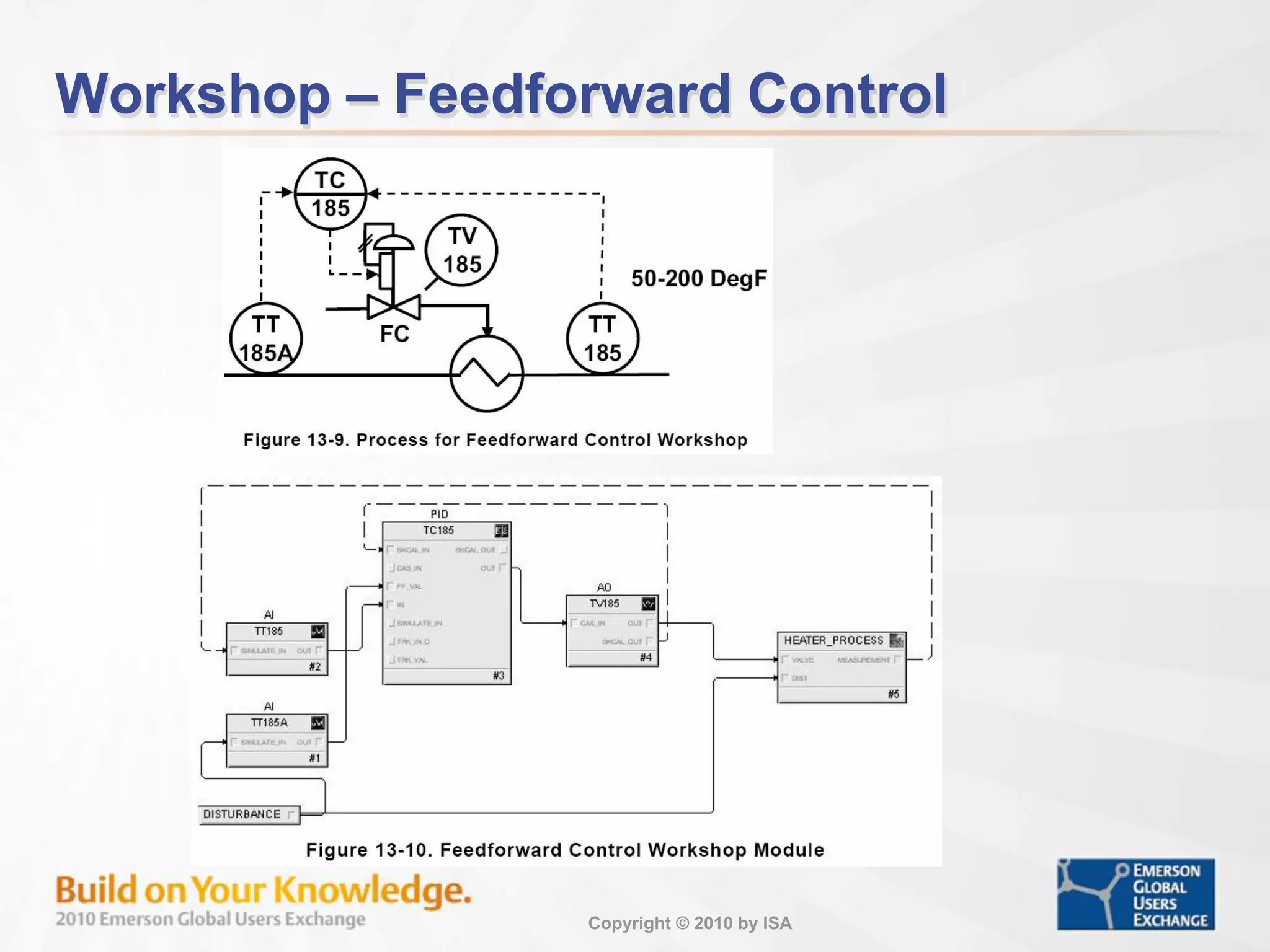 Copyright © 2010 by ISA
Workshop – Feedforward Control
 