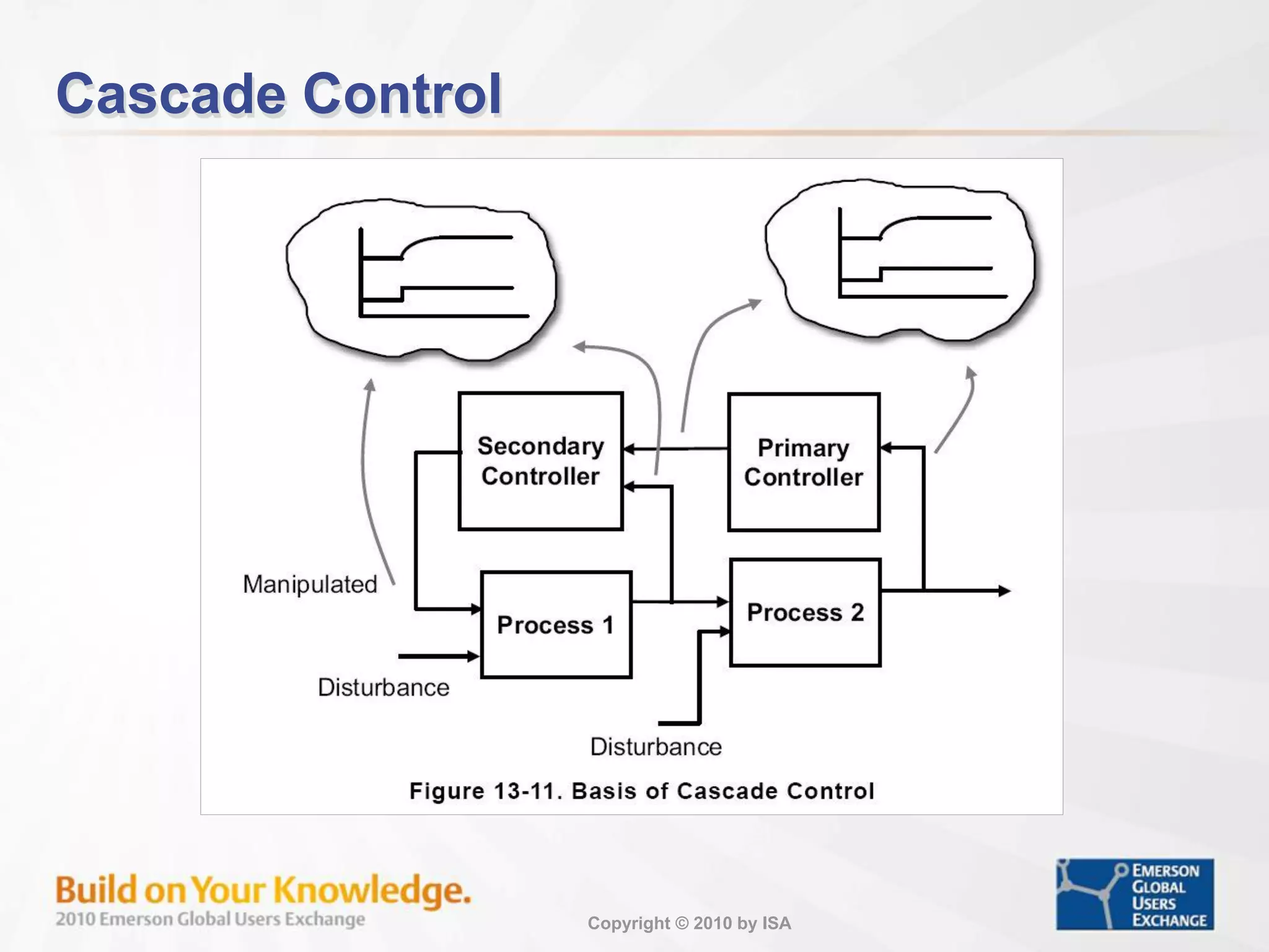 Copyright © 2010 by ISA
Cascade Control
 