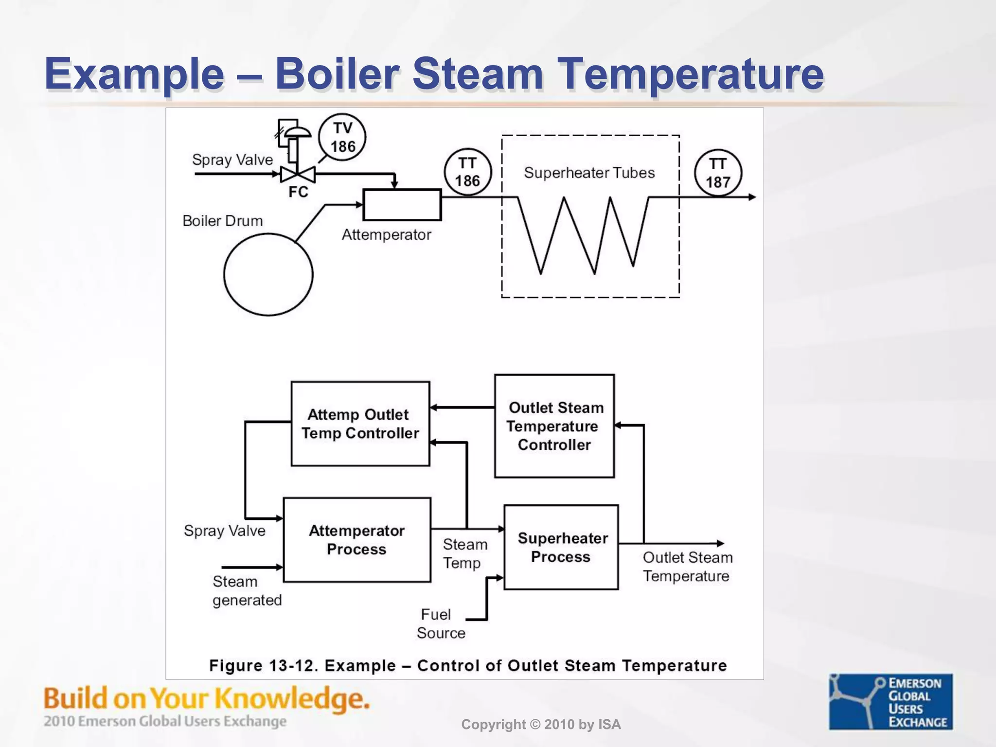 Copyright © 2010 by ISA
Example – Boiler Steam Temperature
 