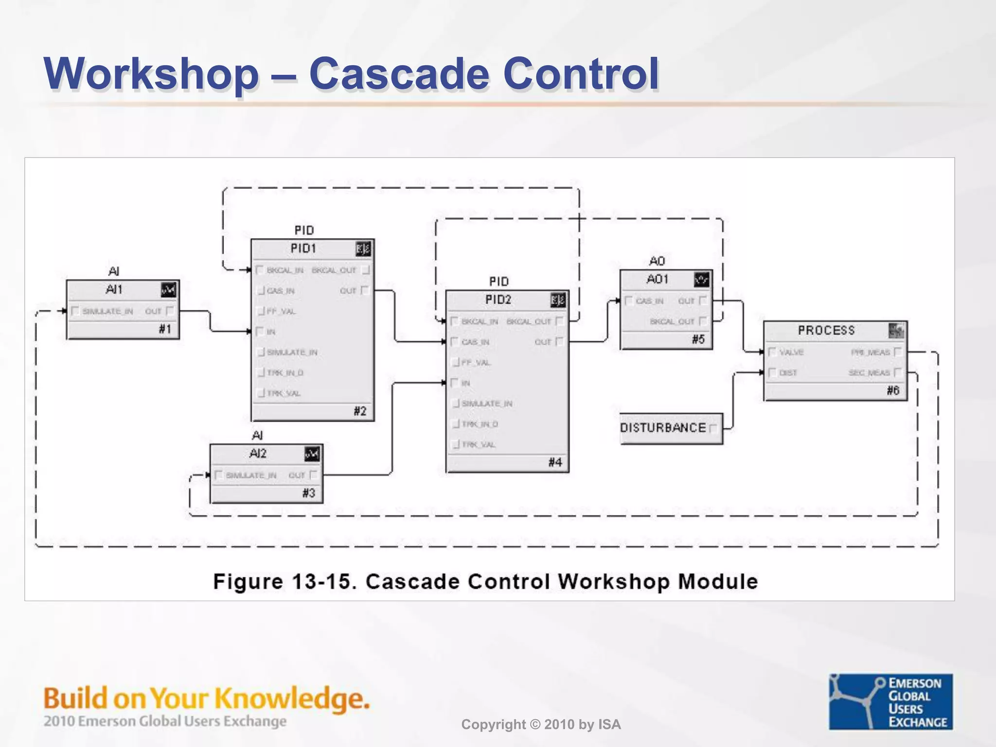 Copyright © 2010 by ISA
Workshop – Cascade Control
 