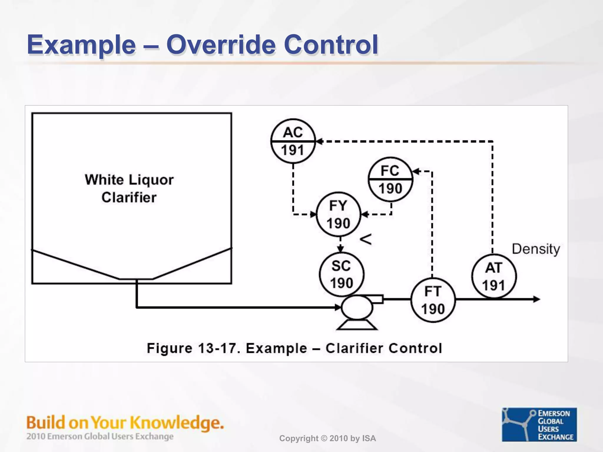 Copyright © 2010 by ISA
Example – Override Control
 