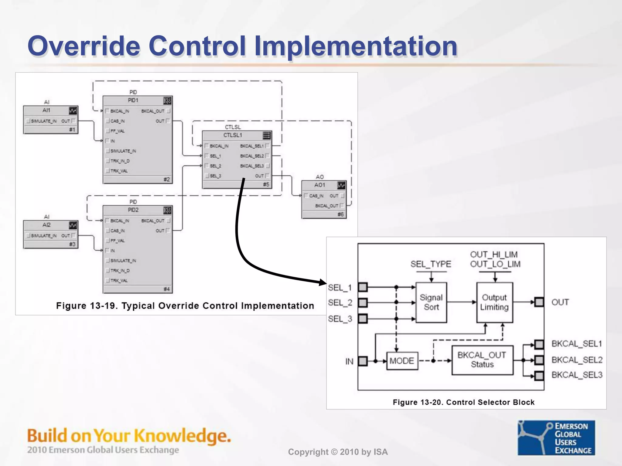Copyright © 2010 by ISA
Override Control Implementation
 