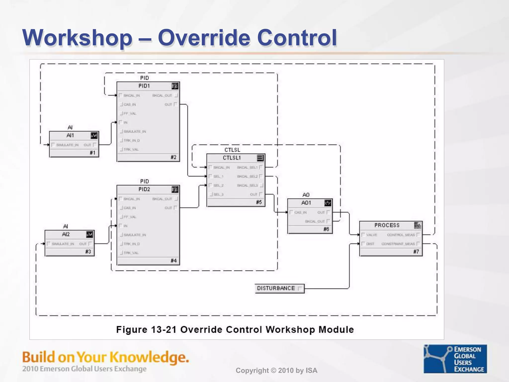 Copyright © 2010 by ISA
Workshop – Override Control
 