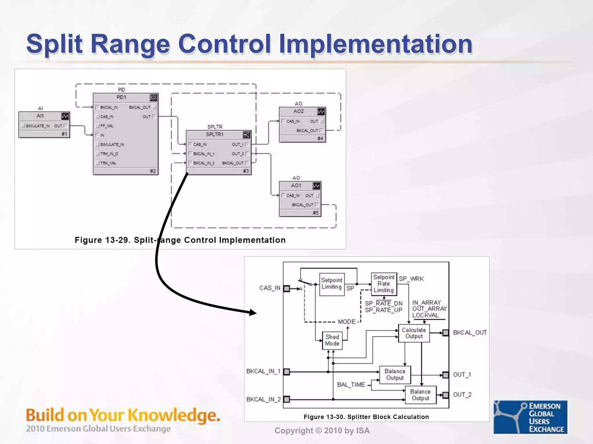 Copyright © 2010 by ISA
Split Range Control Implementation
 