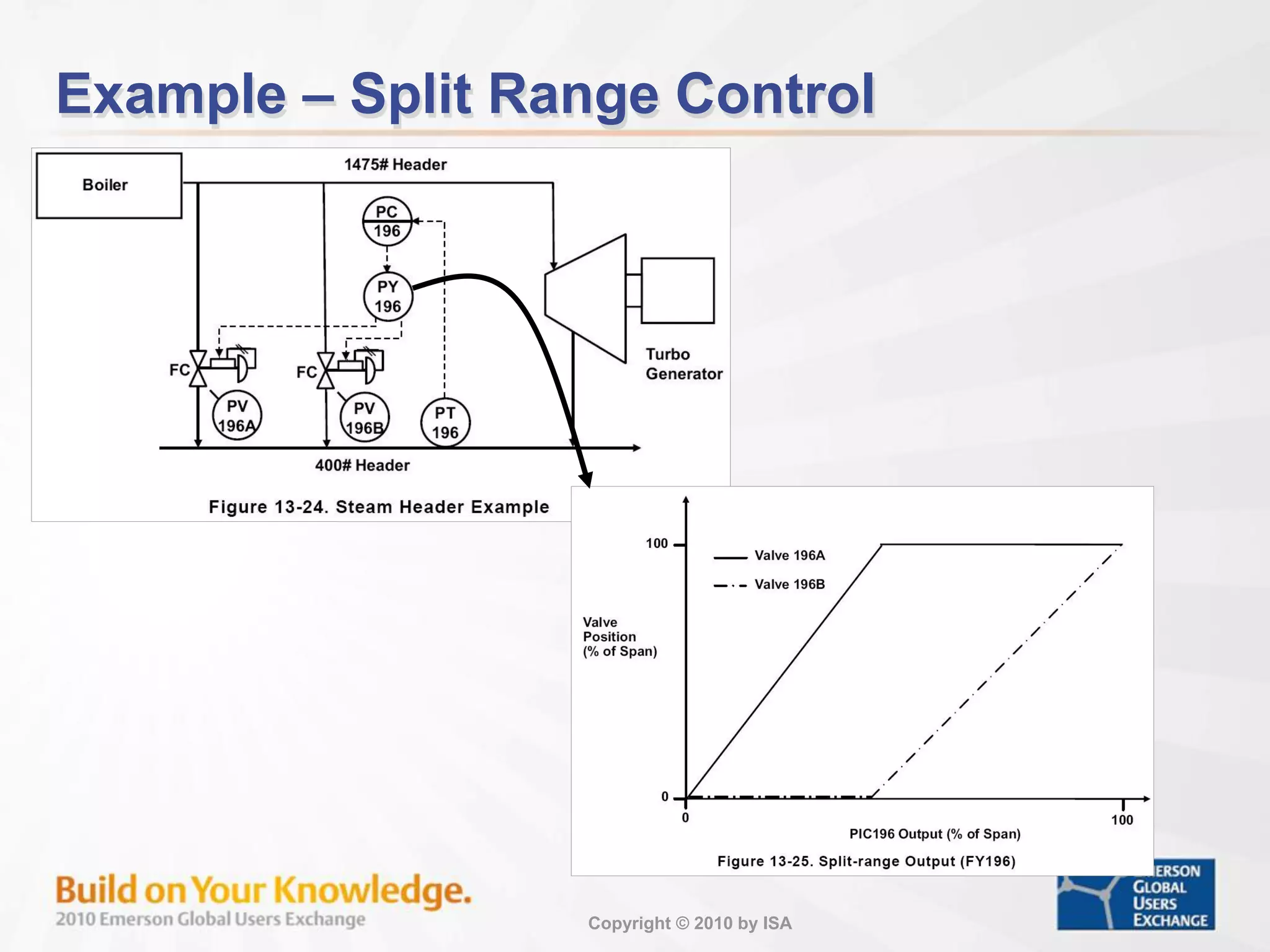 Copyright © 2010 by ISA
B
A
Example – Split Range Control
 