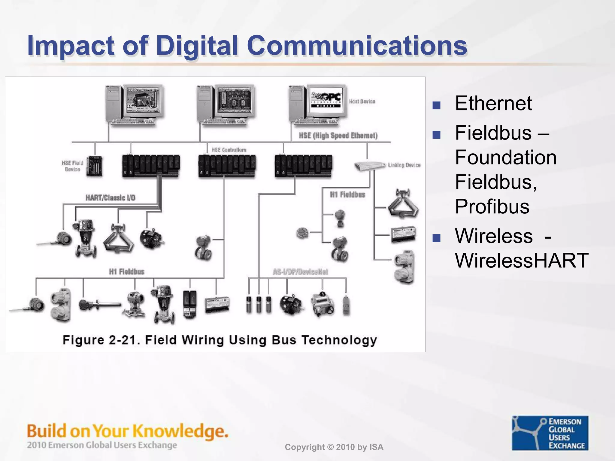 Copyright © 2010 by ISA
Impact of Digital Communications
 Ethernet
 Fieldbus –
Foundation
Fieldbus,
Profibus
 Wireless -
WirelessHART
 