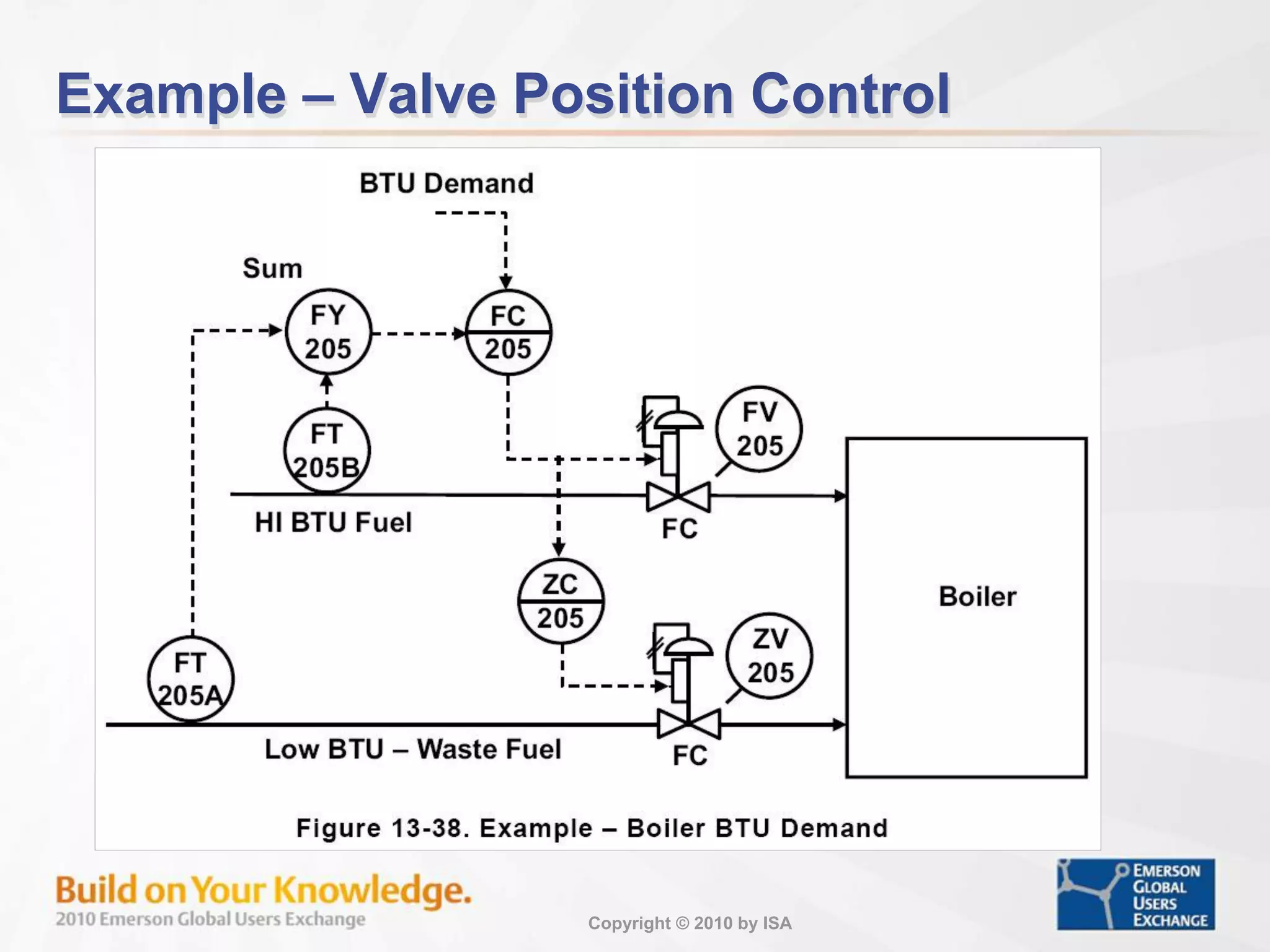 Copyright © 2010 by ISA
Example – Valve Position Control
 