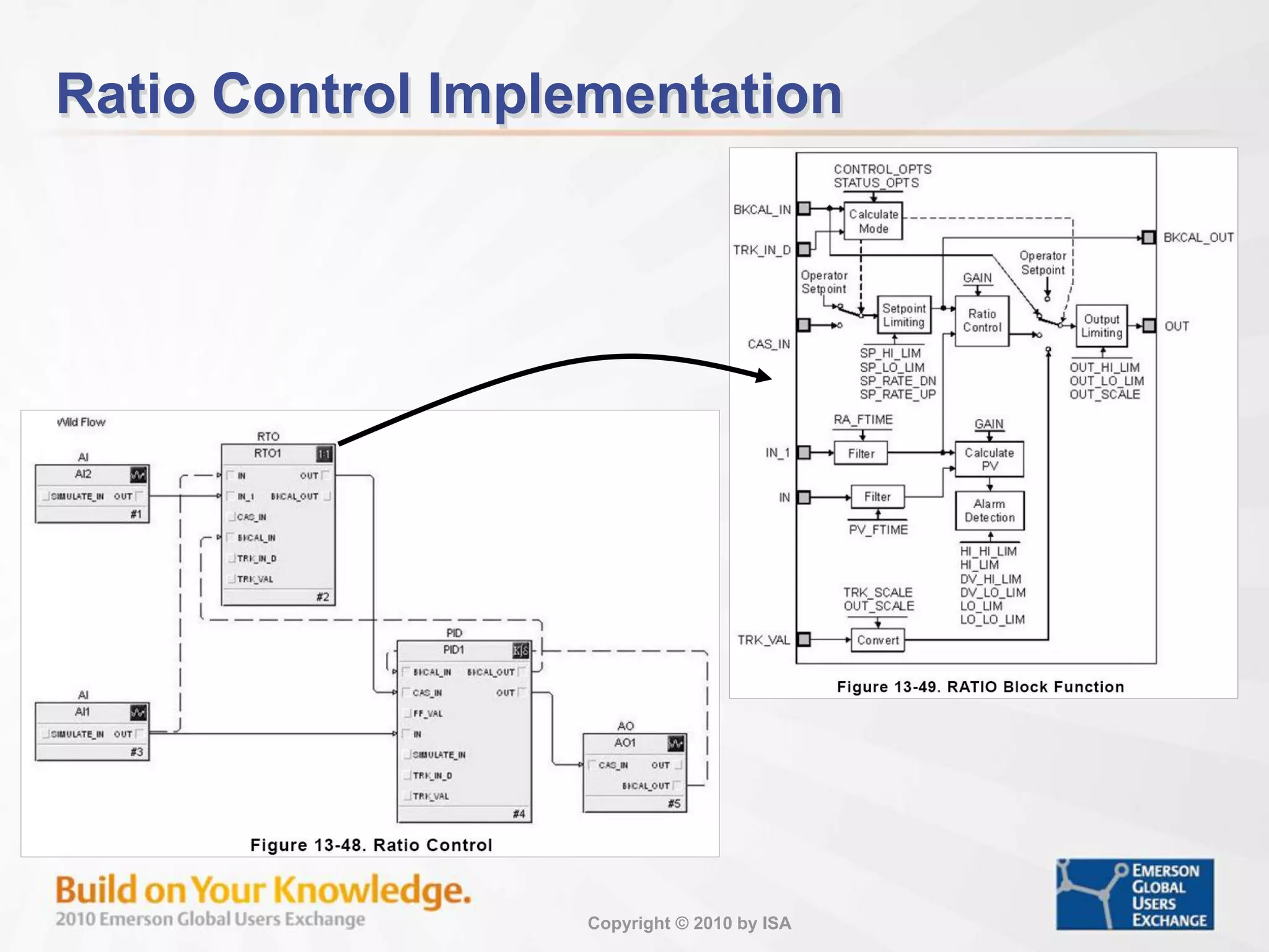 Copyright © 2010 by ISA
Ratio Control Implementation
 