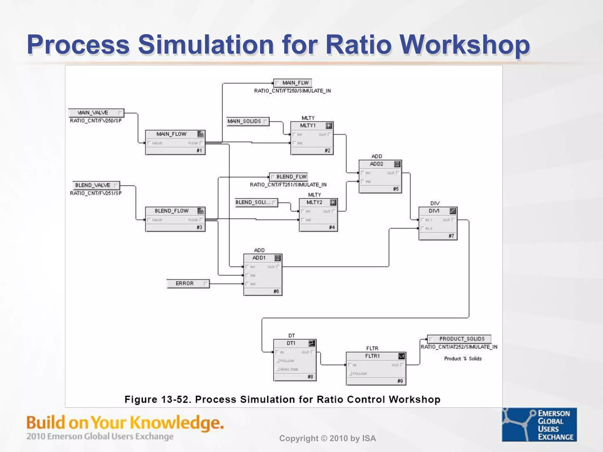 Copyright © 2010 by ISA
Process Simulation for Ratio Workshop
 