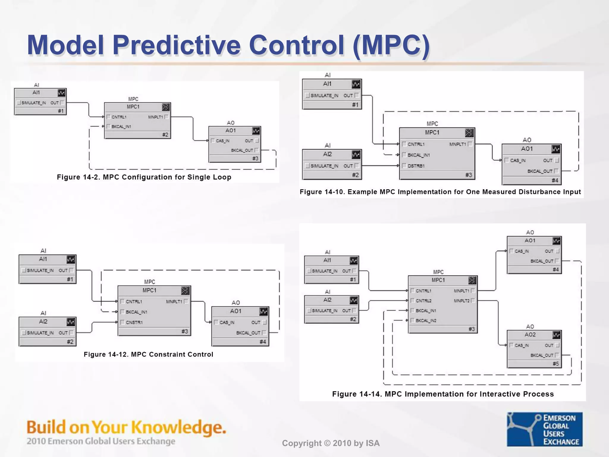 Copyright © 2010 by ISA
Model Predictive Control (MPC)
Operating Within Process Constraint
 
