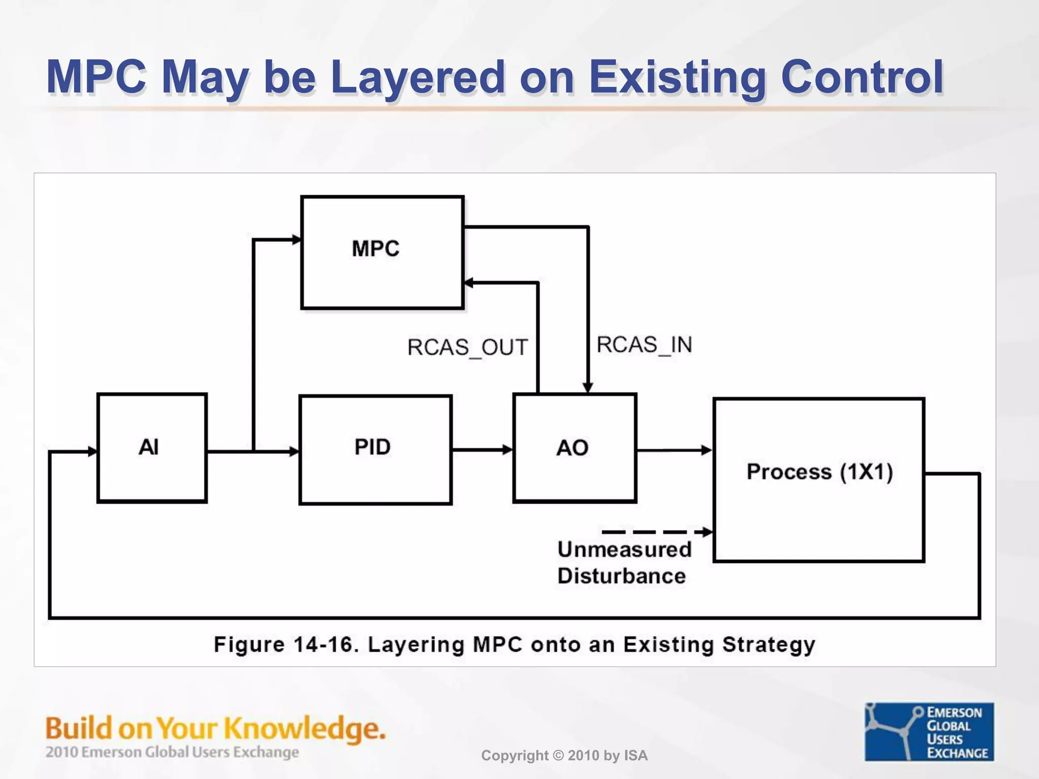 Copyright © 2010 by ISA
MPC May be Layered on Existing Control
 