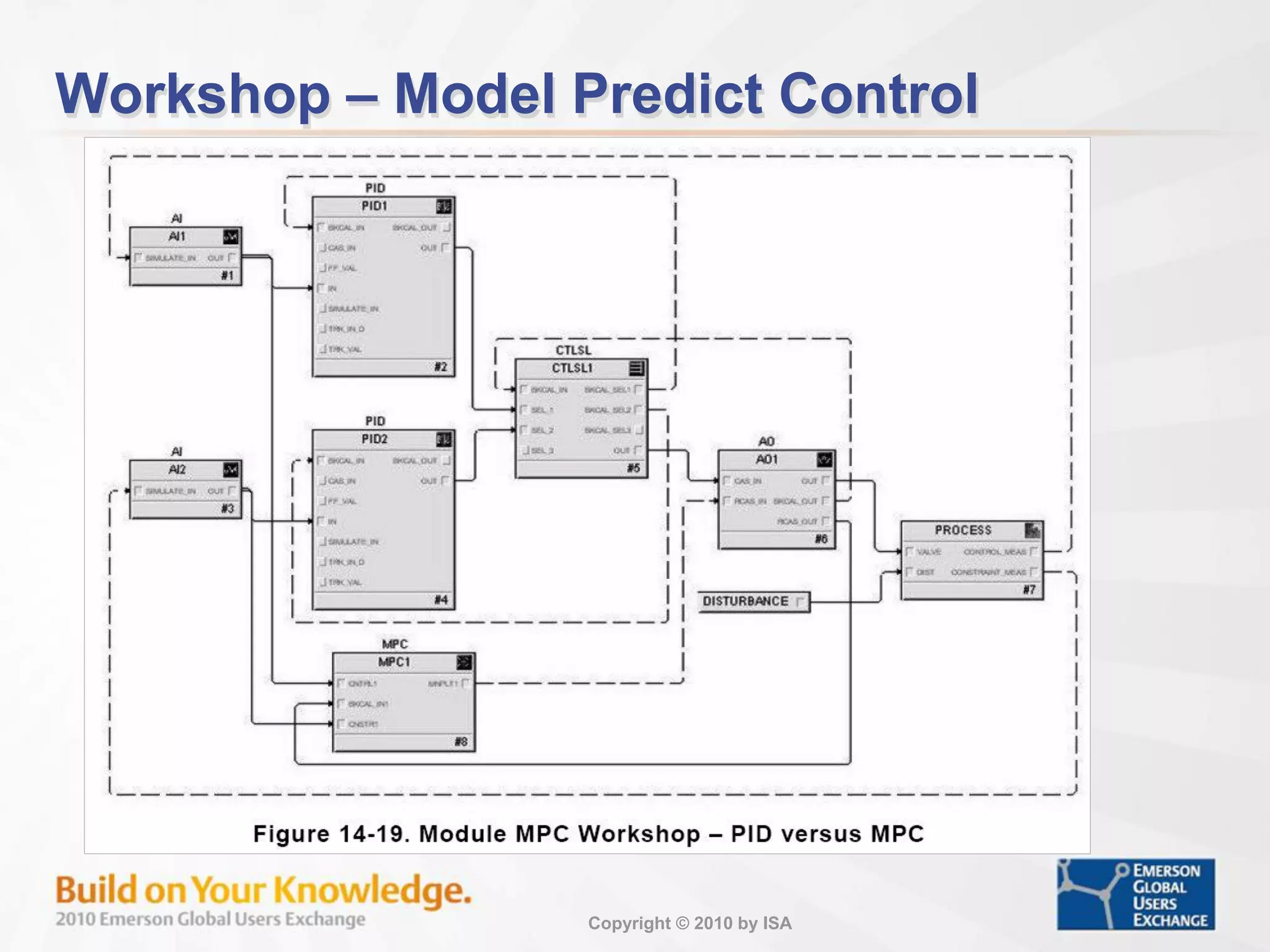 Copyright © 2010 by ISA
Workshop – Model Predict Control
 