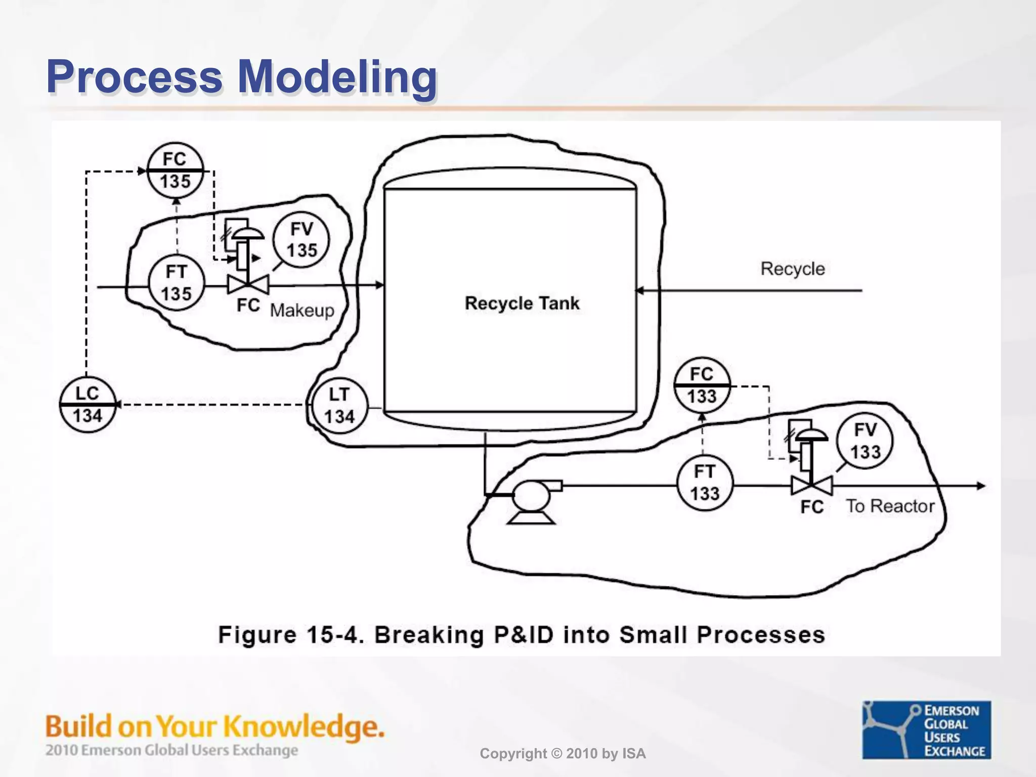 Copyright © 2010 by ISA
Process Modeling
 