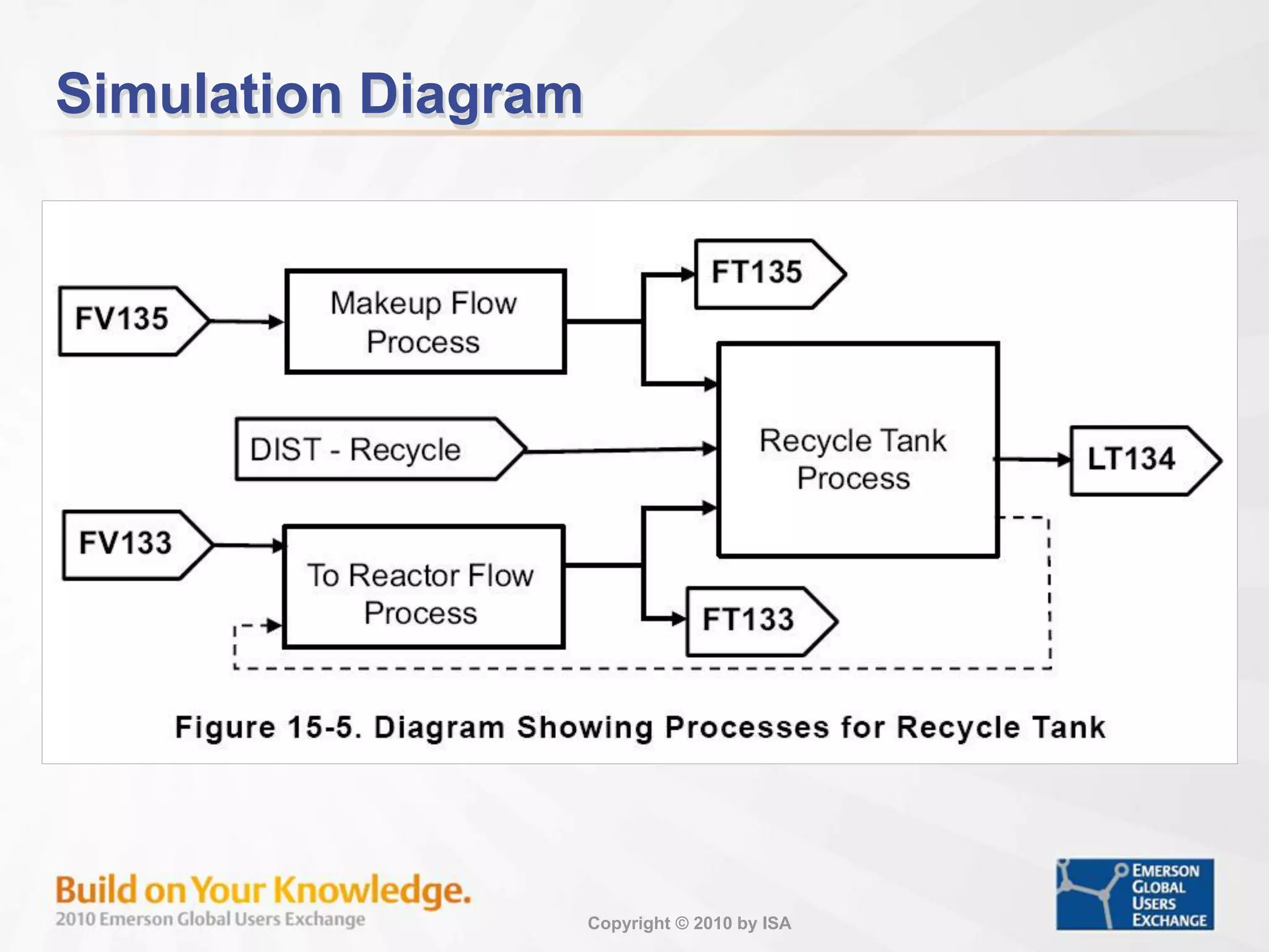 Copyright © 2010 by ISA
Simulation Diagram
 