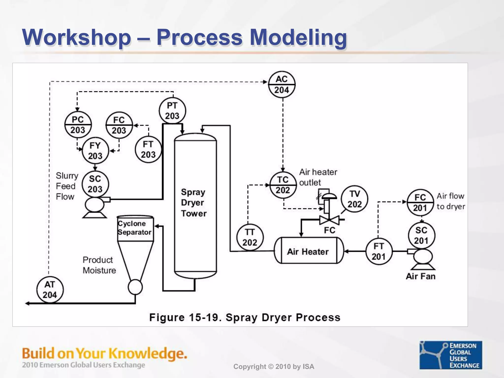 Copyright © 2010 by ISA
Workshop – Process Modeling
 